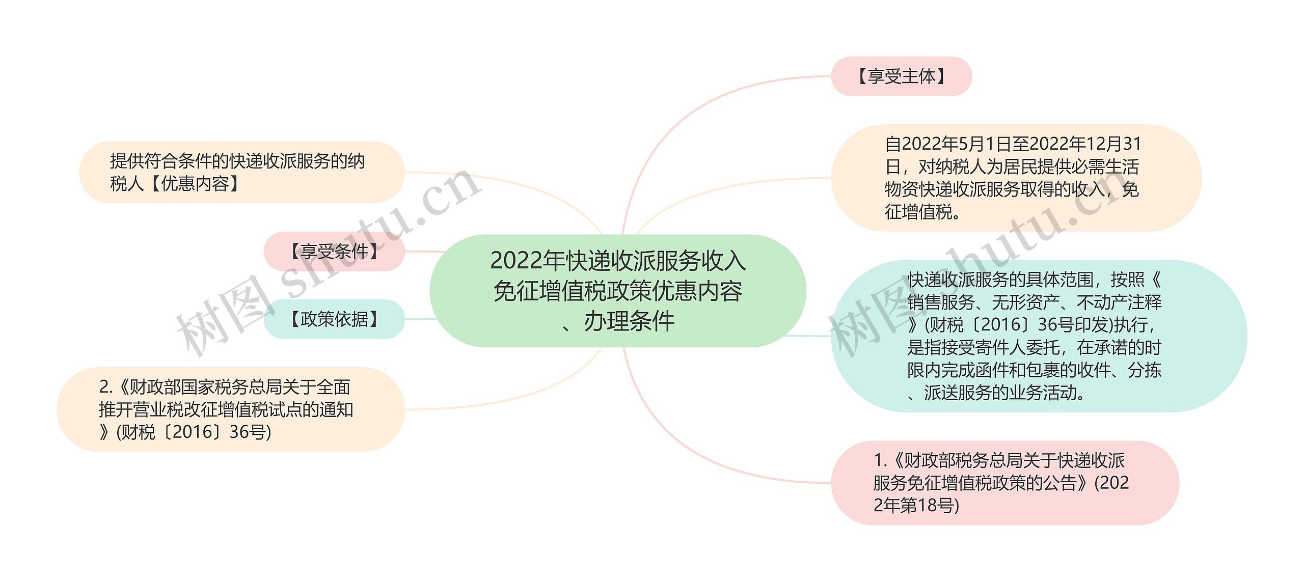 2022年快递收派服务收入免征增值税政策优惠内容、办理条件