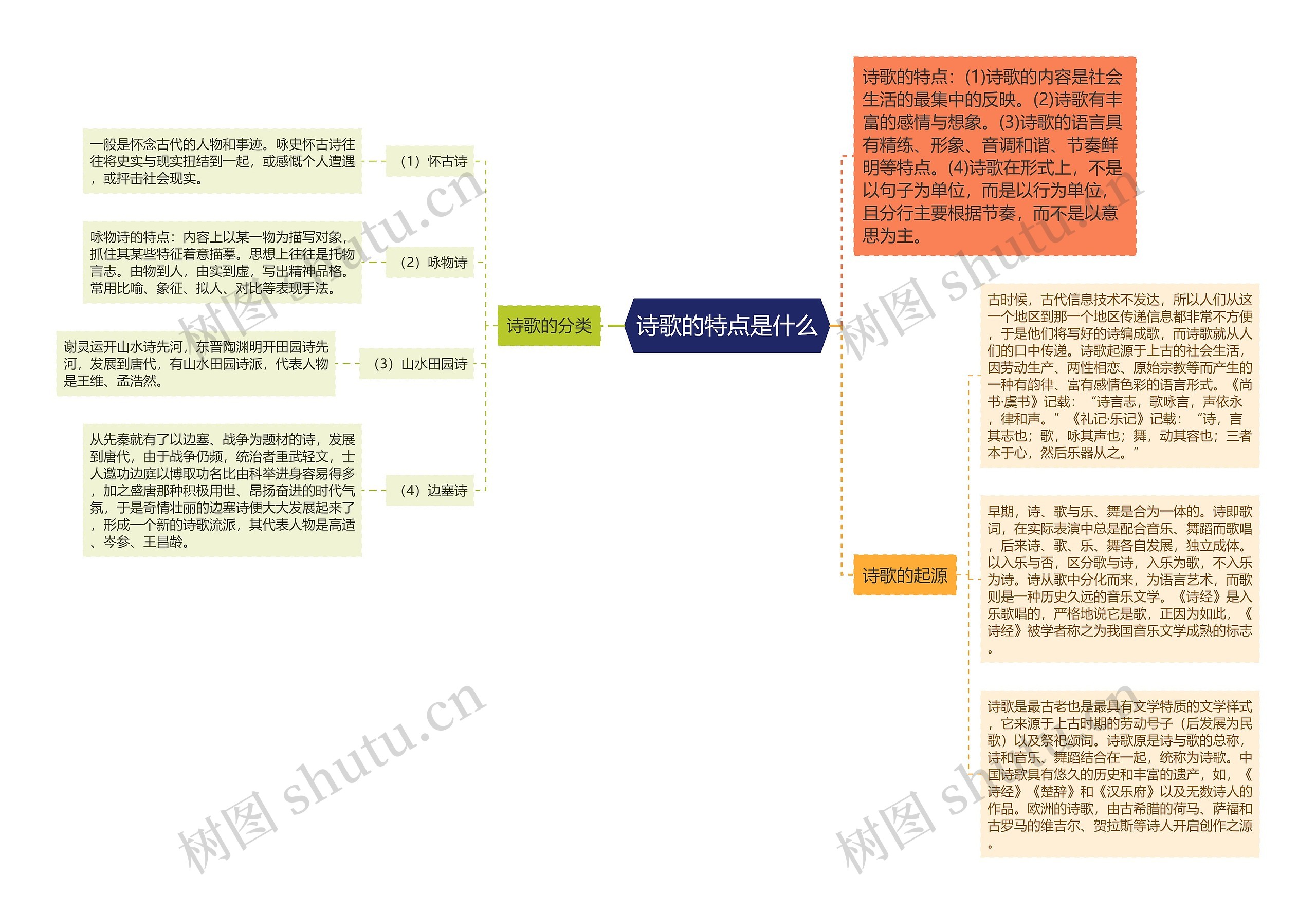 诗歌的特点是什么思维导图