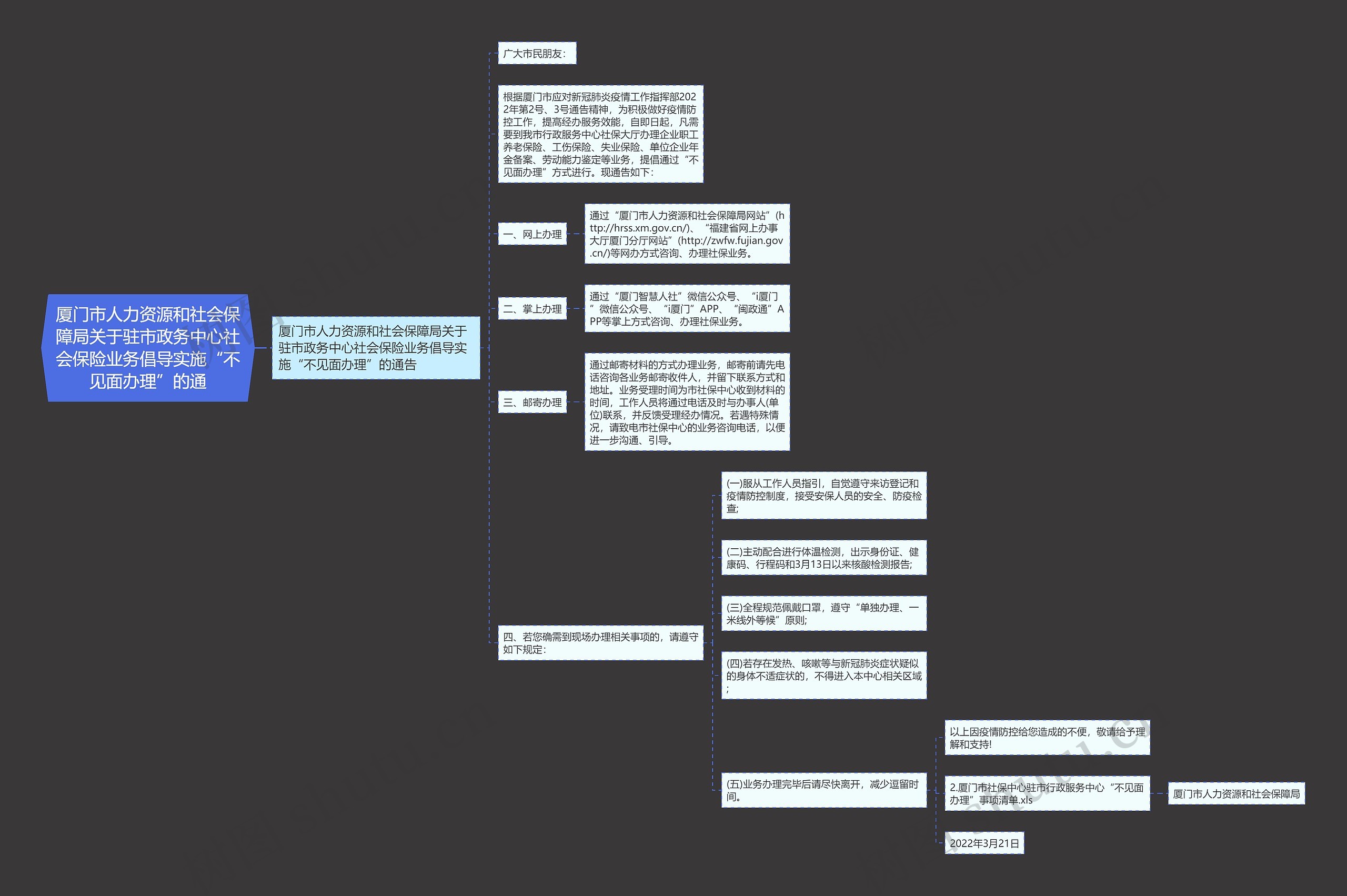 厦门市人力资源和社会保障局关于驻市政务中心社会保险业务倡导实施“不见面办理”的通思维导图