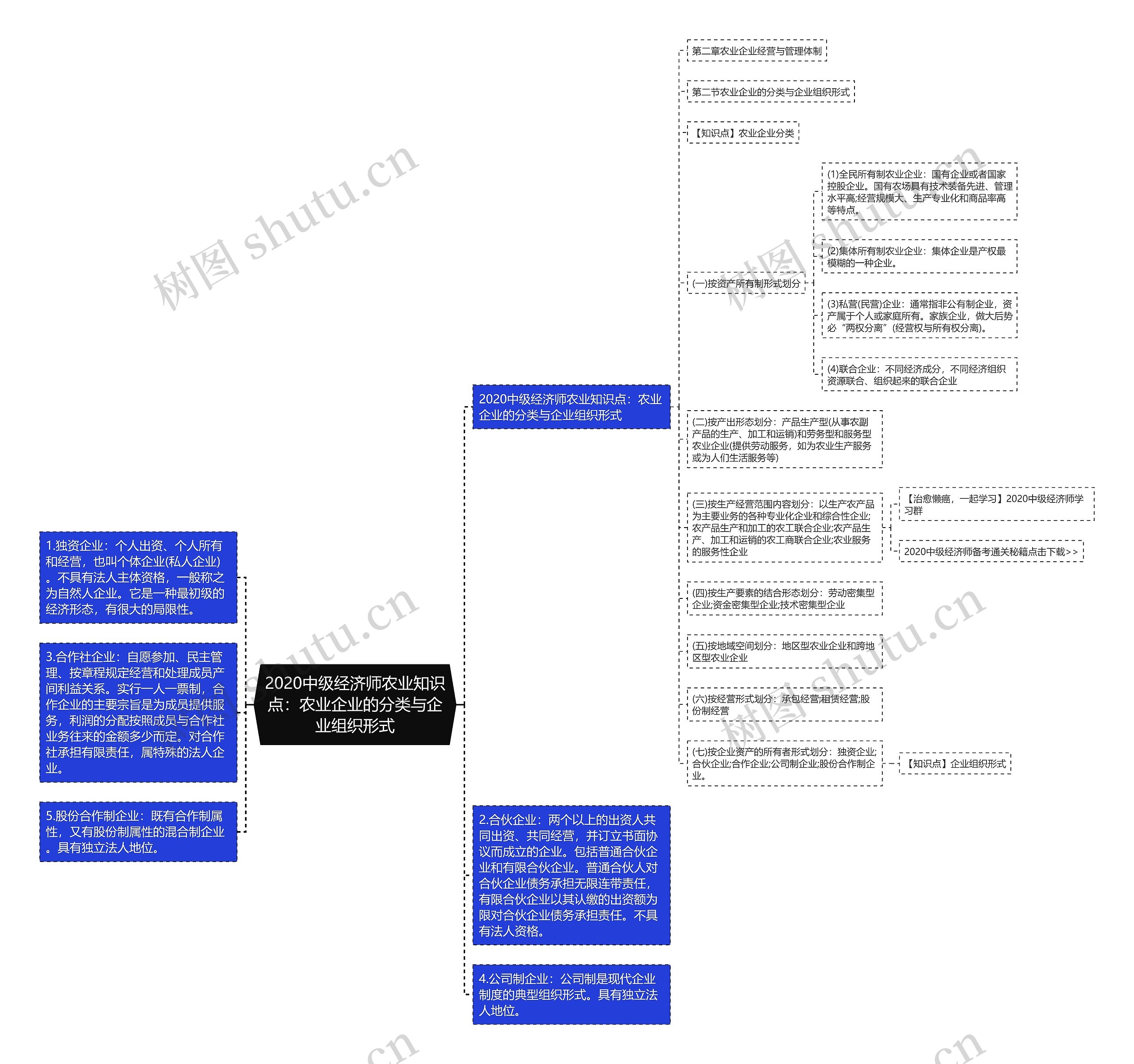 2020中级经济师农业知识点：农业企业的分类与企业组织形式思维导图