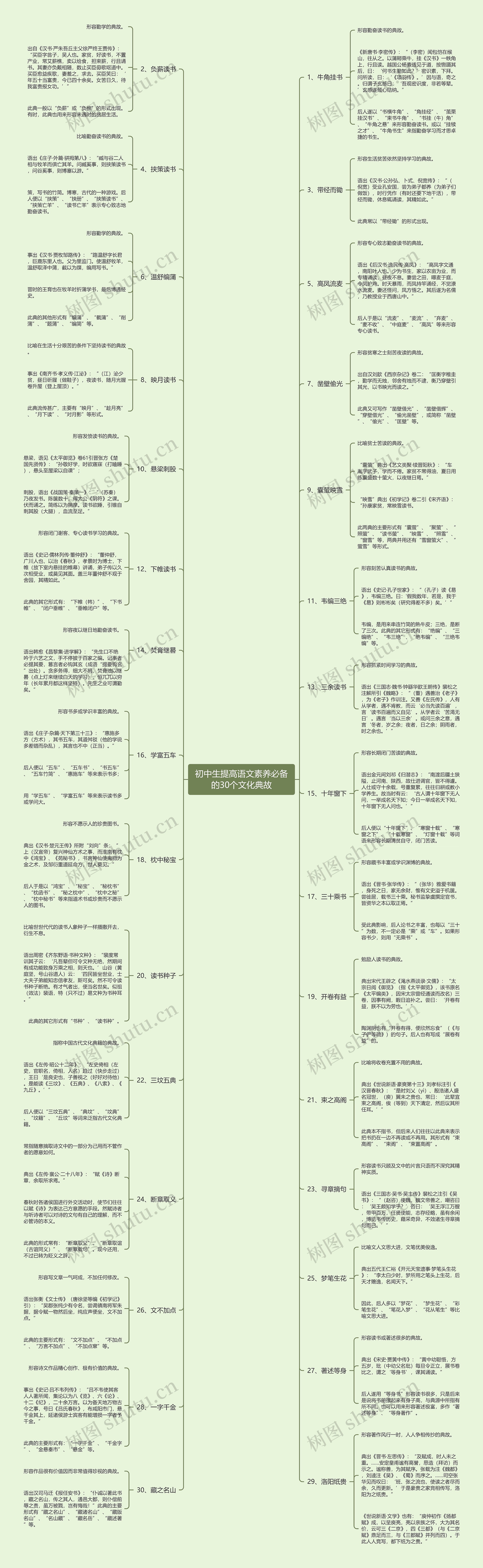 初中生提高语文素养必备的30个文化典故思维导图
