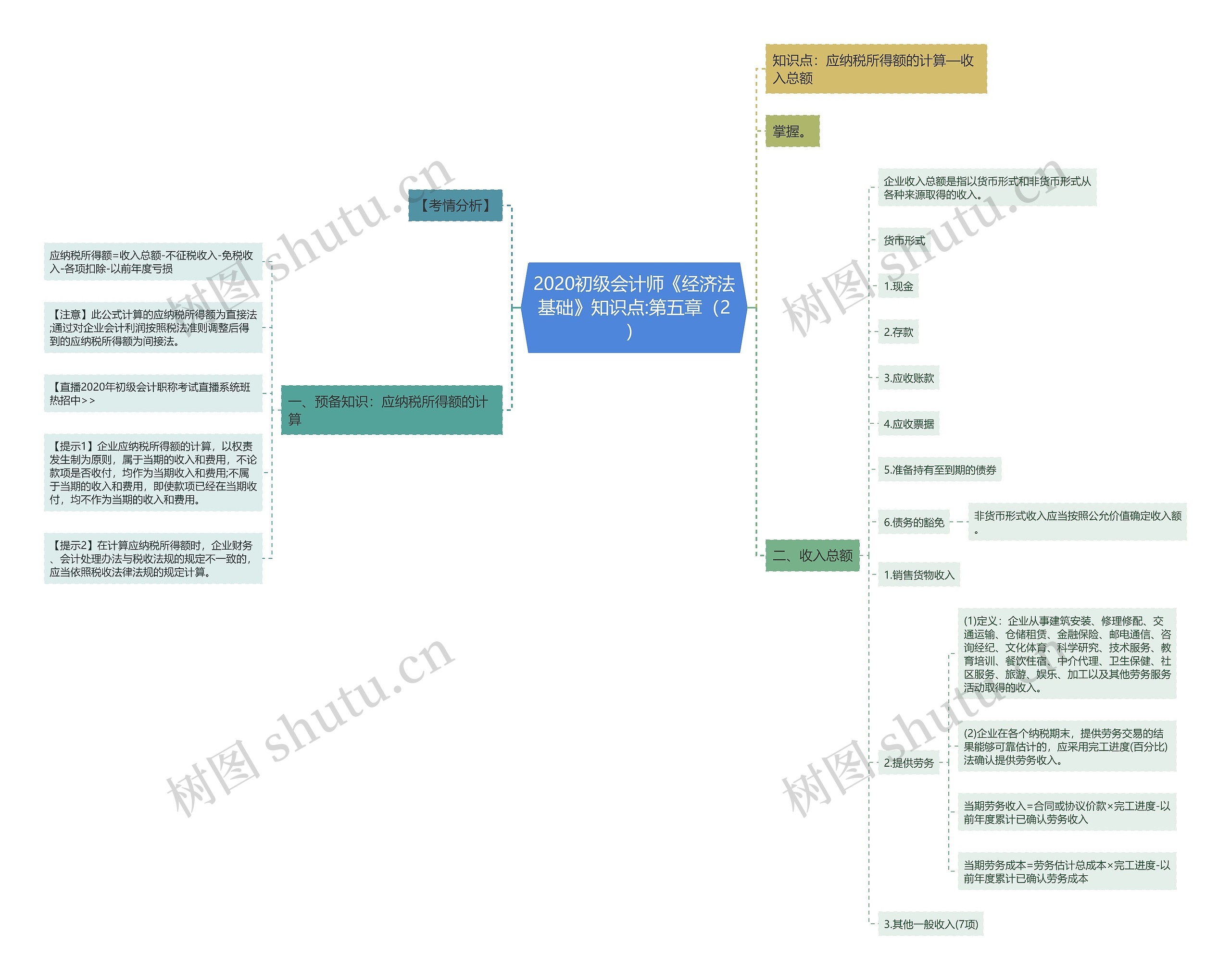 2020初级会计师《经济法基础》知识点:第五章（2）思维导图