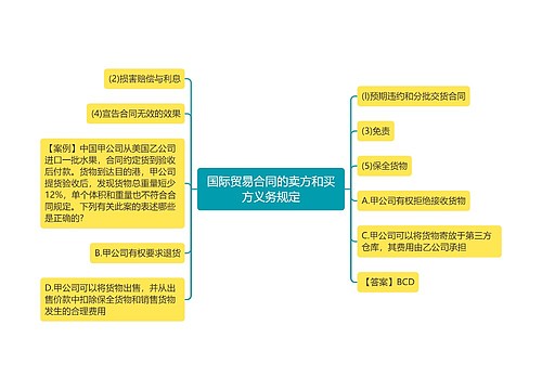 国际贸易合同的卖方和买方义务规定