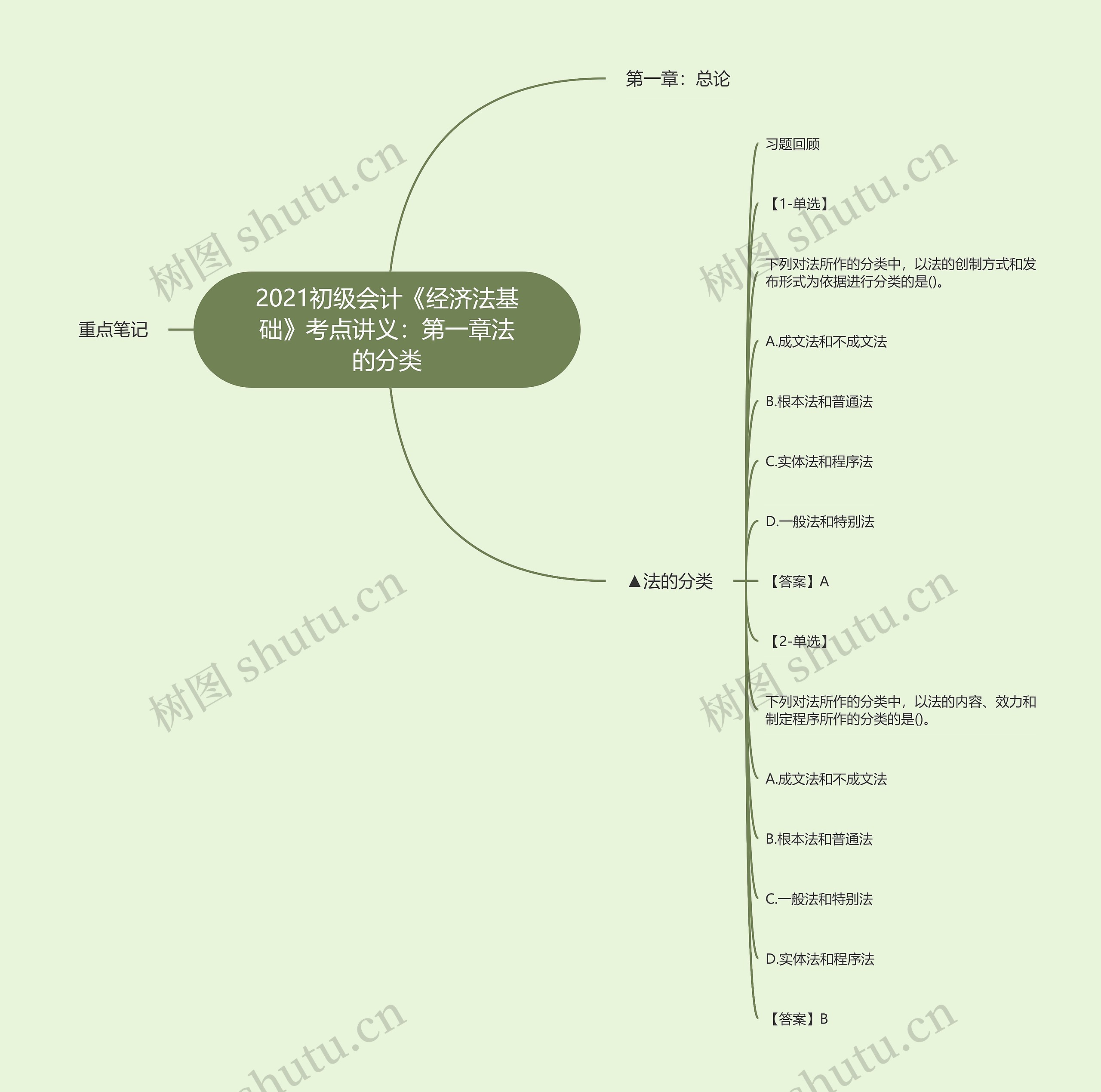 2021初级会计《经济法基础》考点讲义：第一章法的分类思维导图