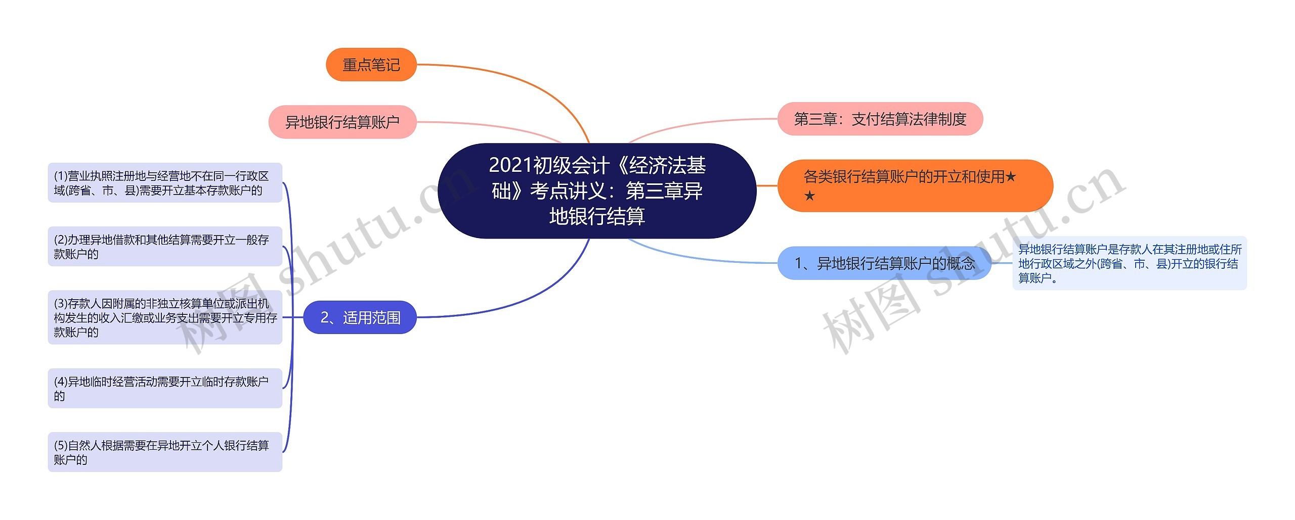 2021初级会计《经济法基础》考点讲义：第三章异地银行结算思维导图