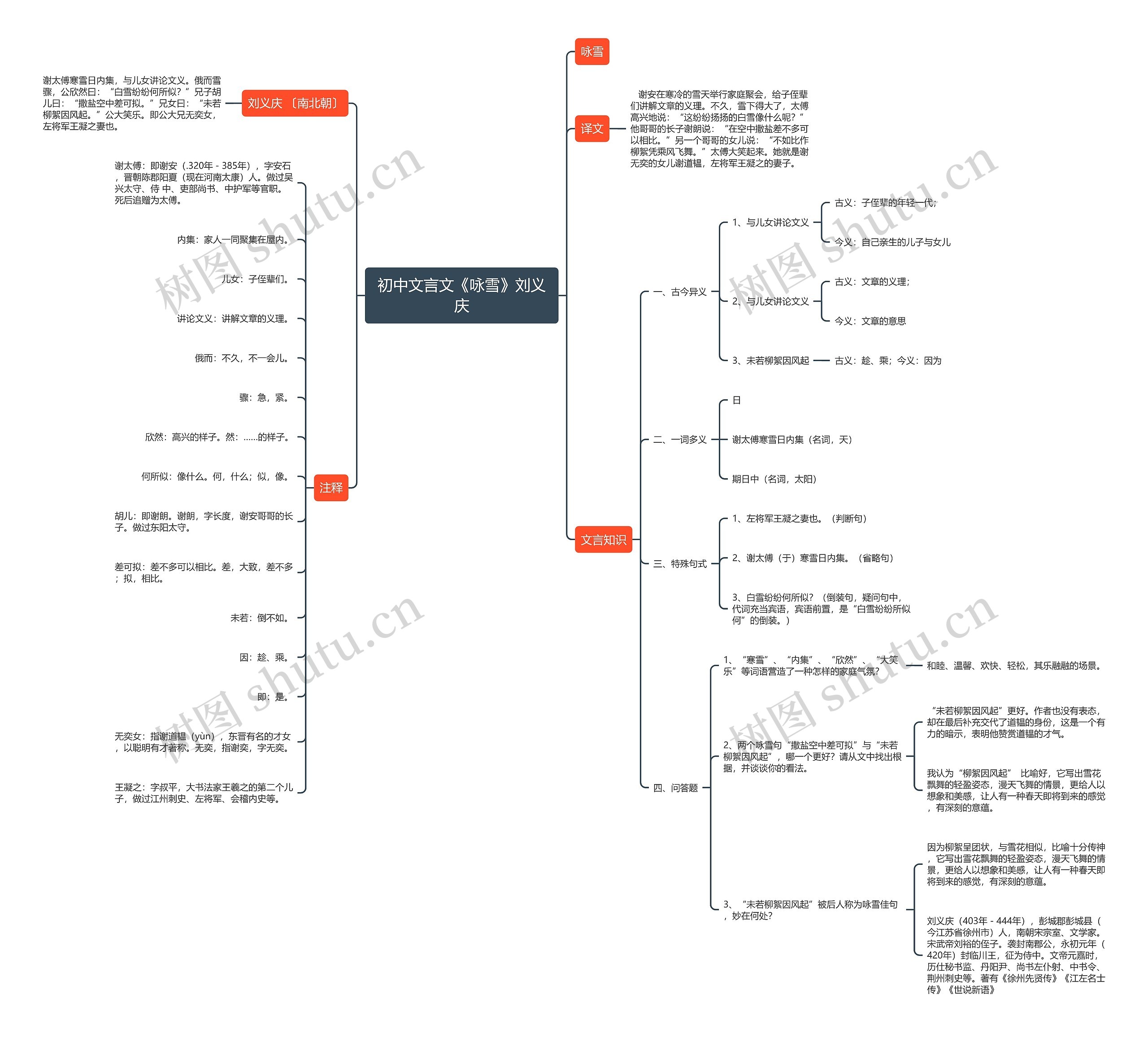 初中文言文《咏雪》刘义庆思维导图高清图 初中文言文《咏雪》刘义庆思维导图