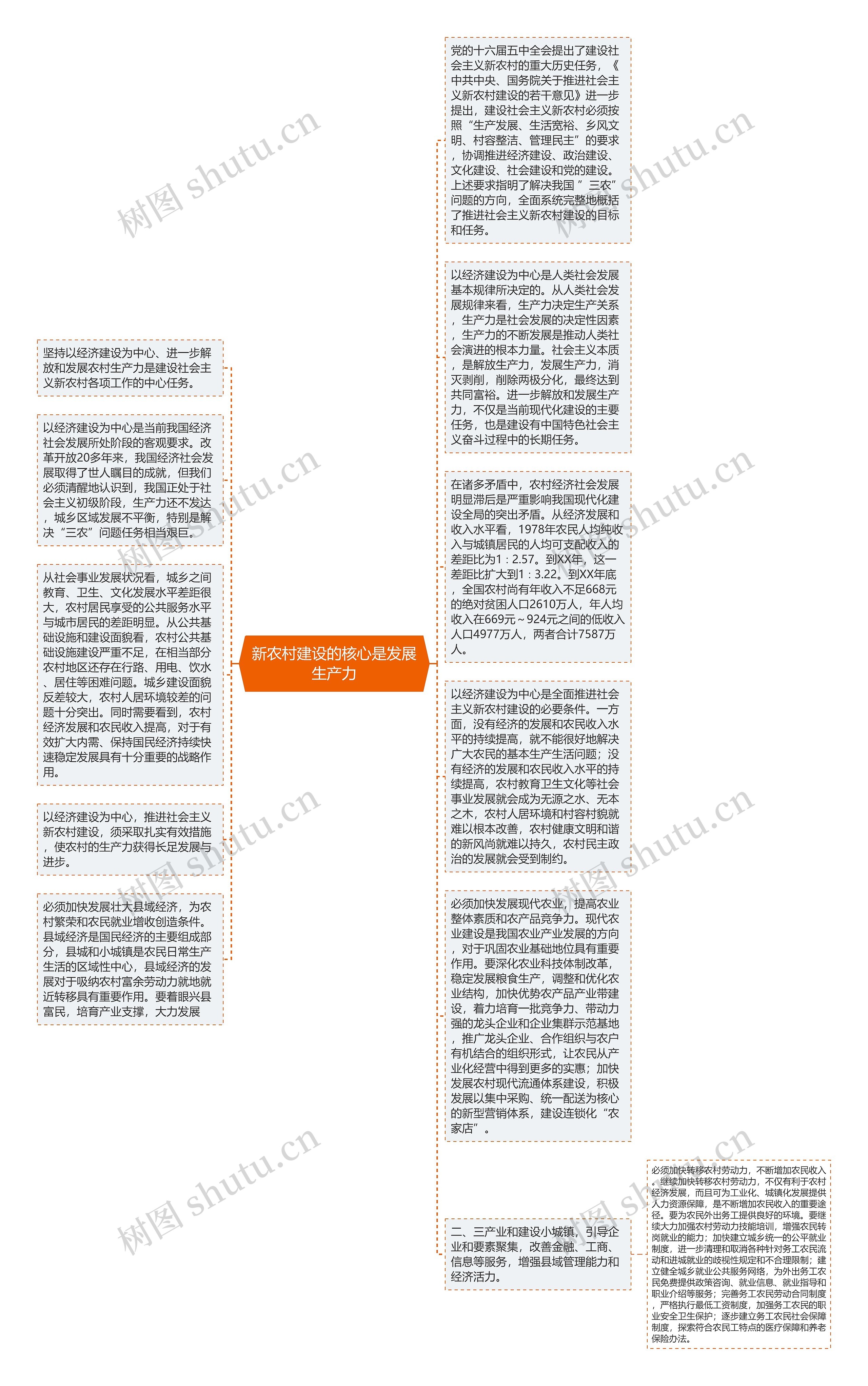 新农村建设的核心是发展生产力