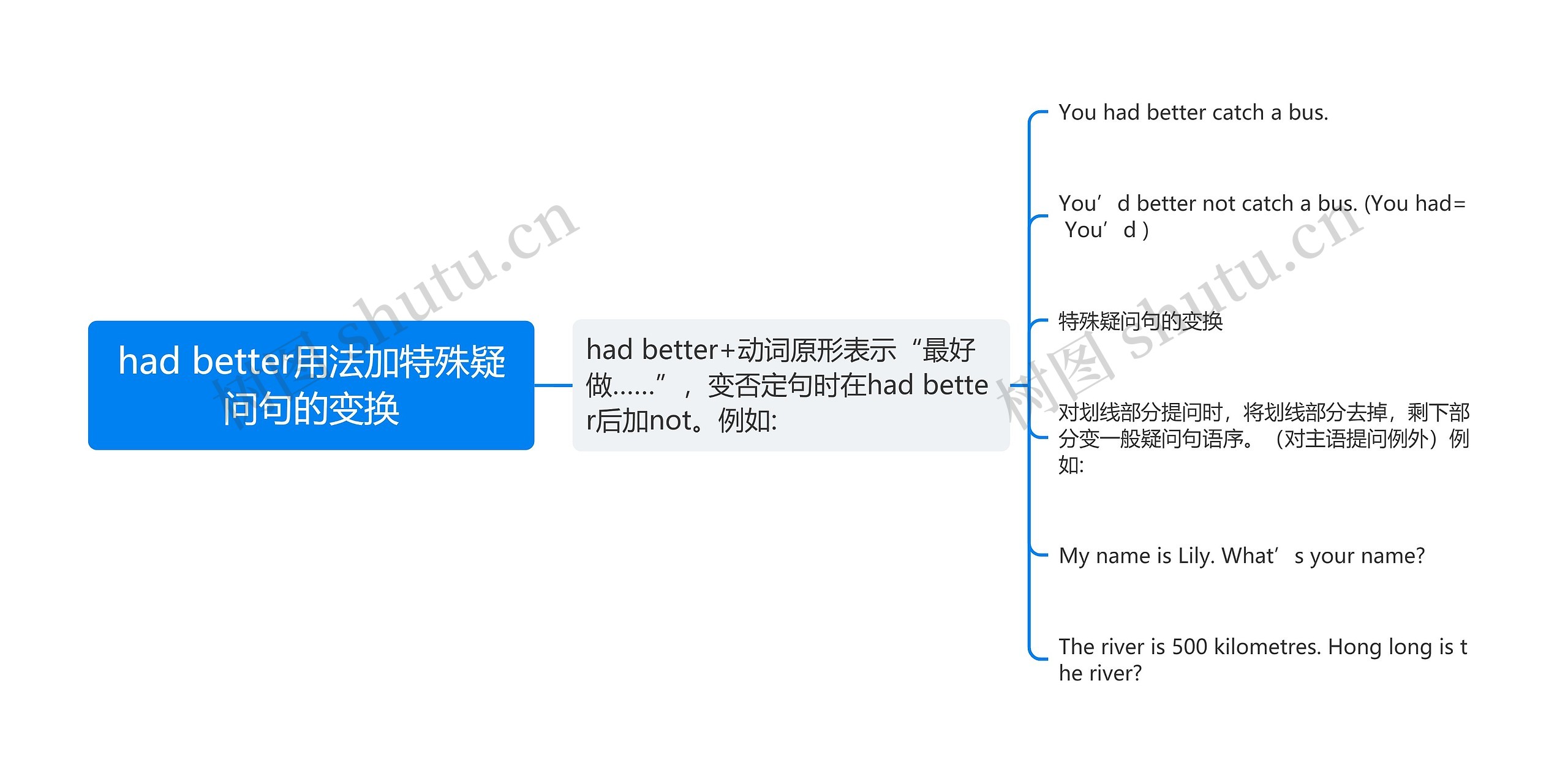 had better用法加特殊疑问句的变换思维导图