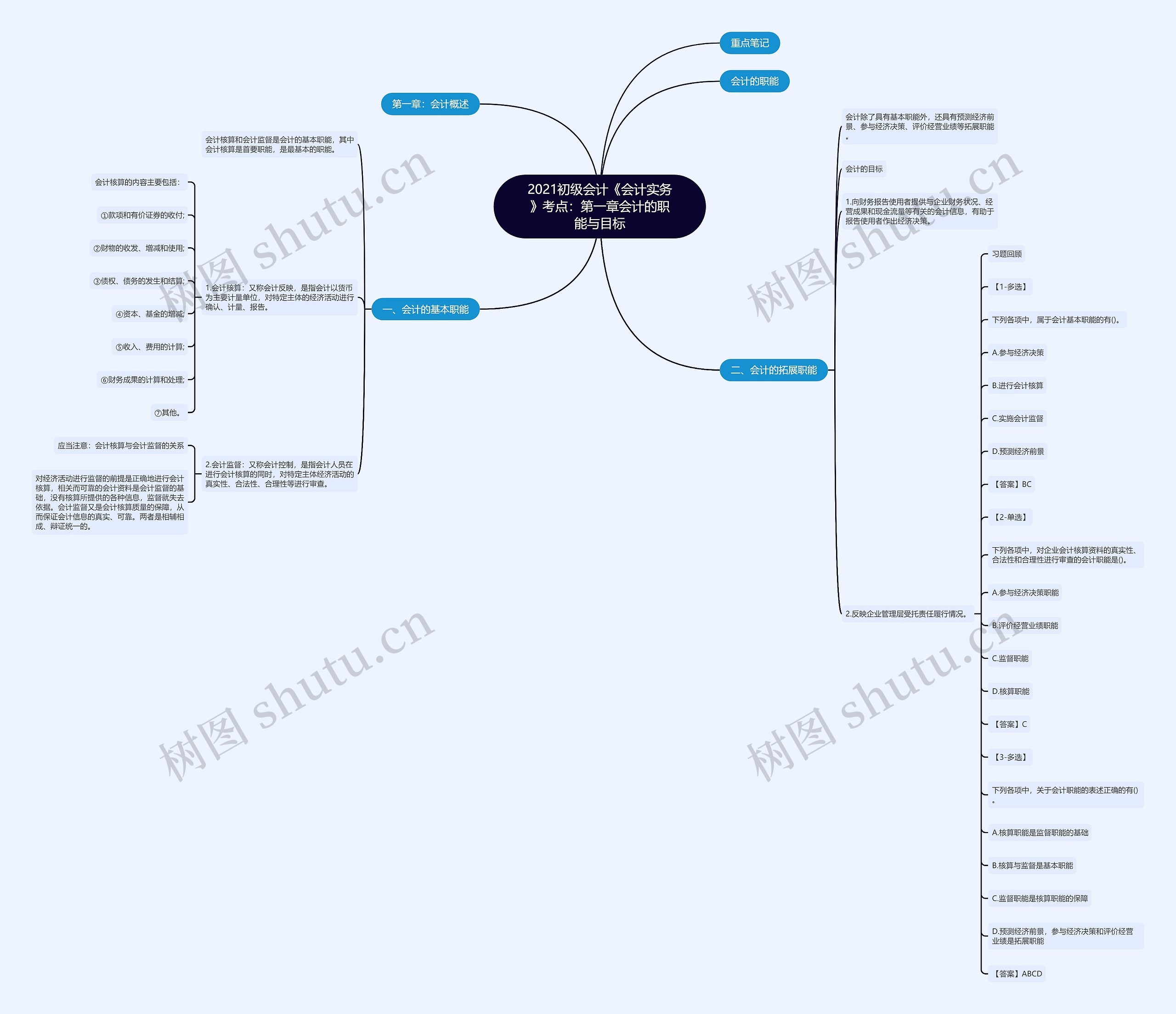 2021初级会计《会计实务》考点：第一章会计的职能与目标思维导图