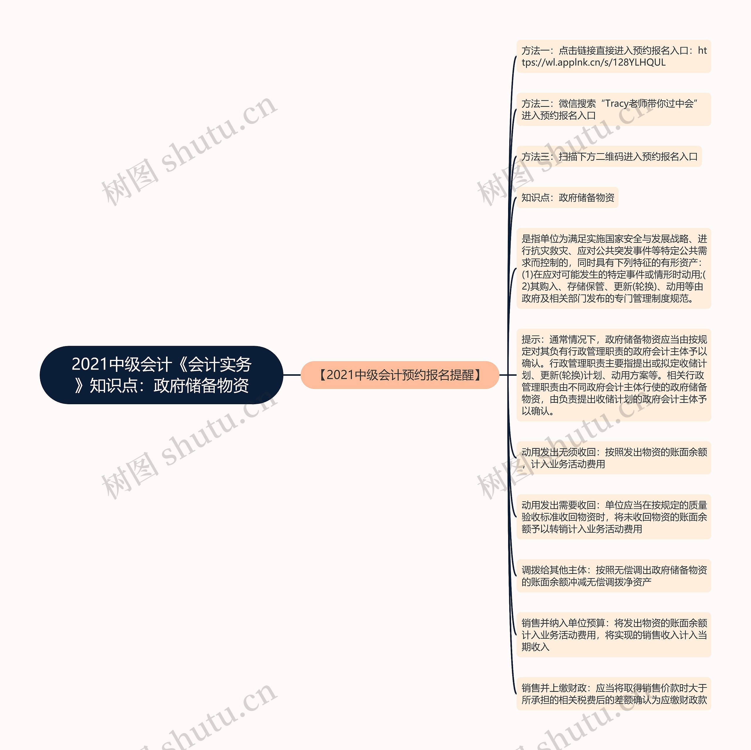 2021中级会计《会计实务》知识点：政府储备物资思维导图