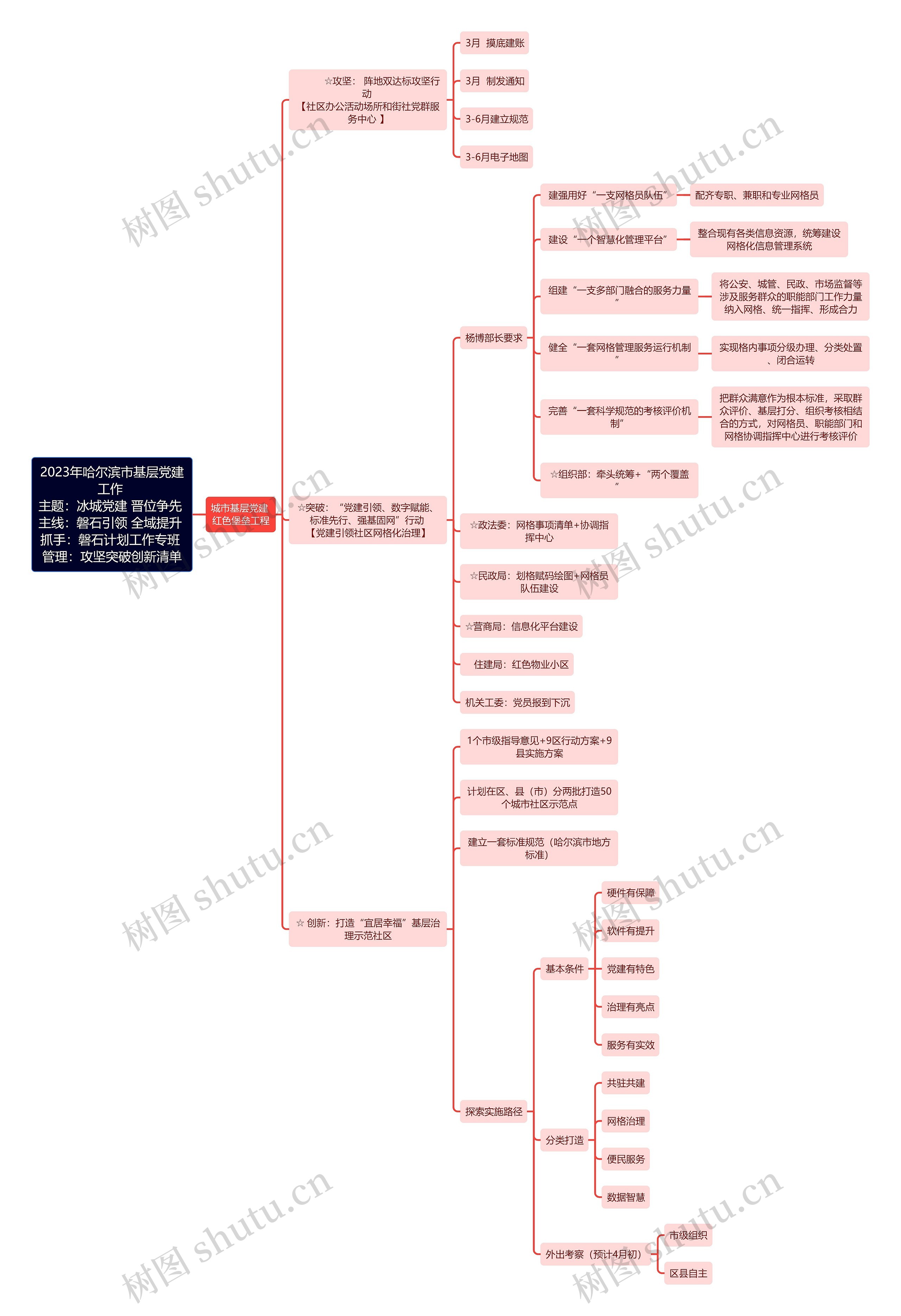 2023年哈尔滨市基层党建工作主题:冰城党建 晋位争先主线:磐石引领 全域提升抓手:磐石计划工作专班管理:攻坚突破创新清单 2023年哈尔滨市基层党建工作主题:冰城党建 晋位争先主线:磐石引领 全域提升抓手:磐石计划工作专班管理:攻坚突破创新清单