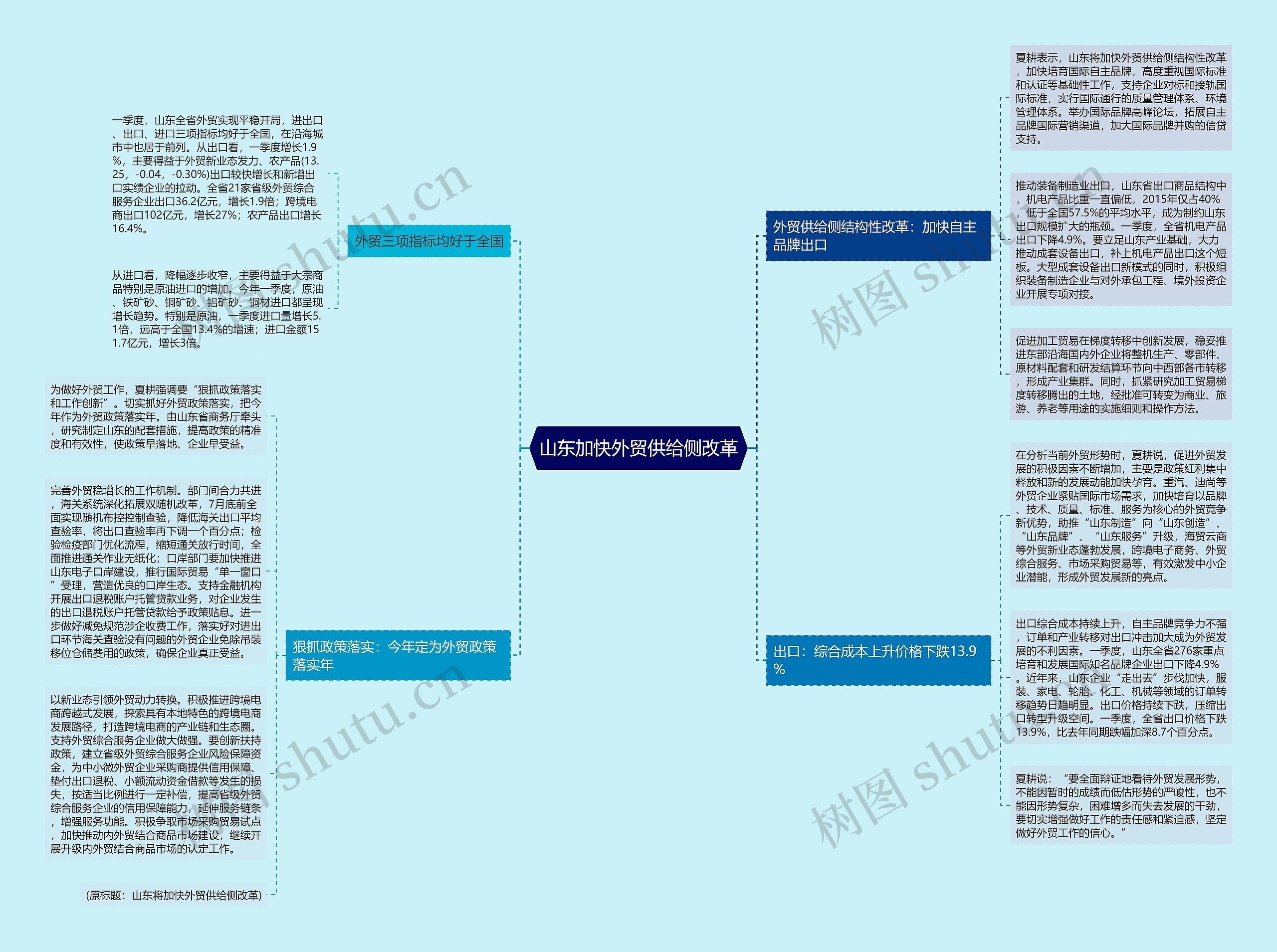山东加快外贸供给侧改革思维导图