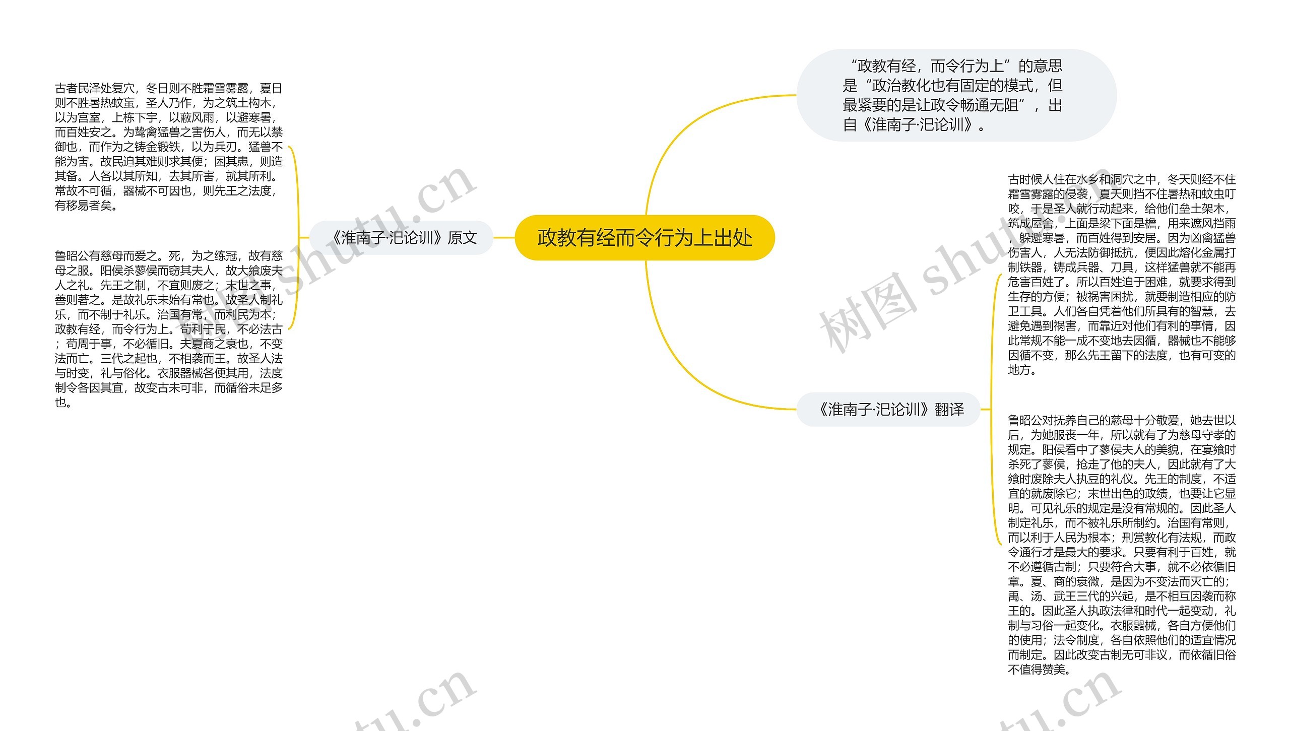 政教有经而令行为上出处思维导图