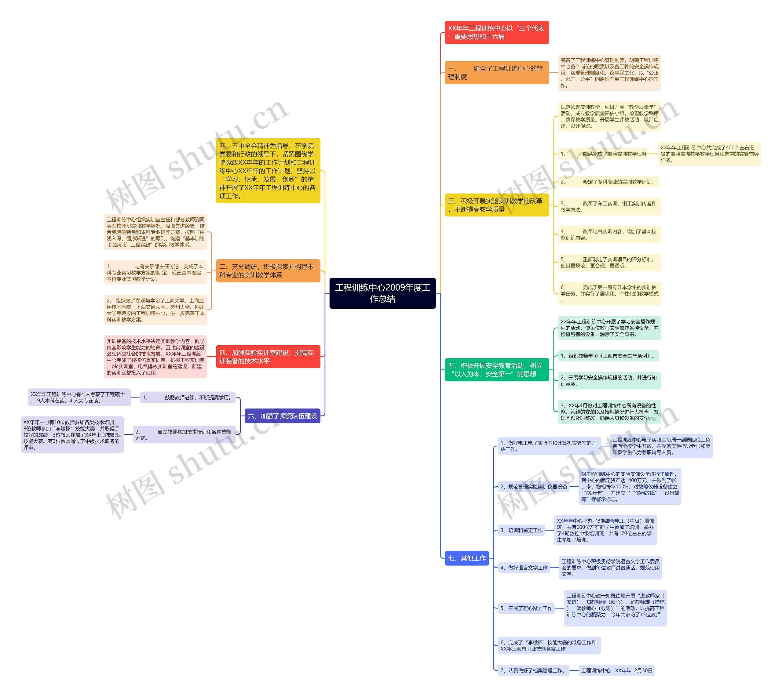 工程训练中心2009年度工作总结思维导图