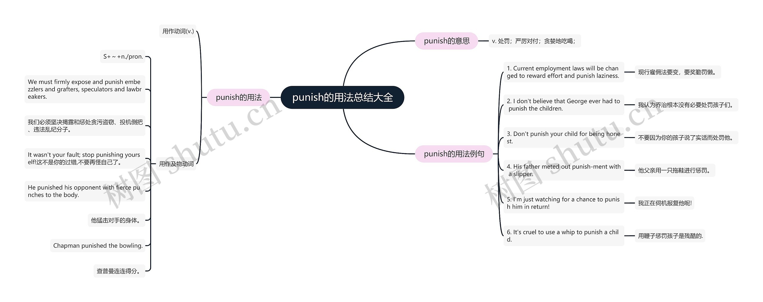 punish的用法总结大全思维导图