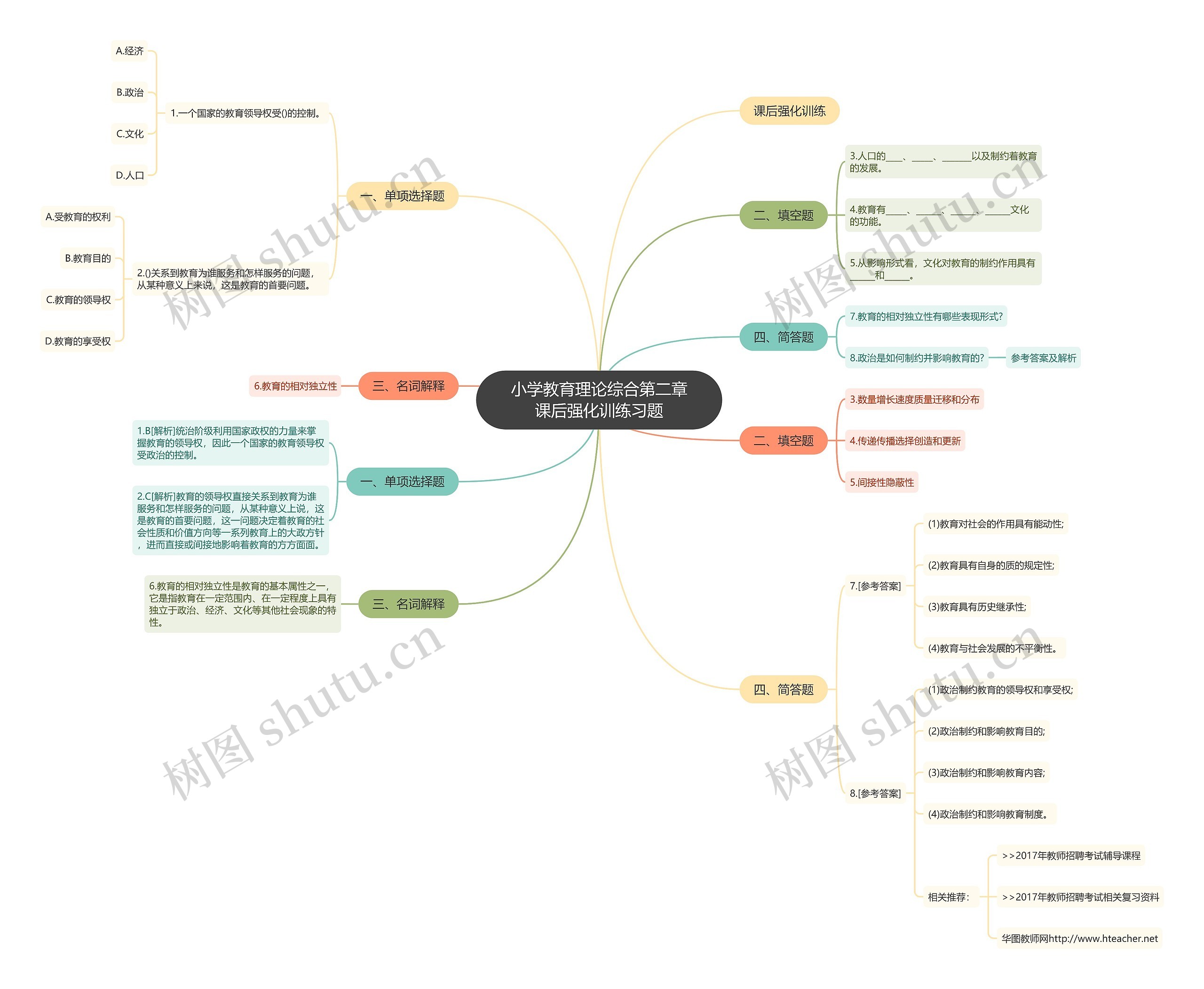 小学教育理论综合第二章课后强化训练习题思维导图