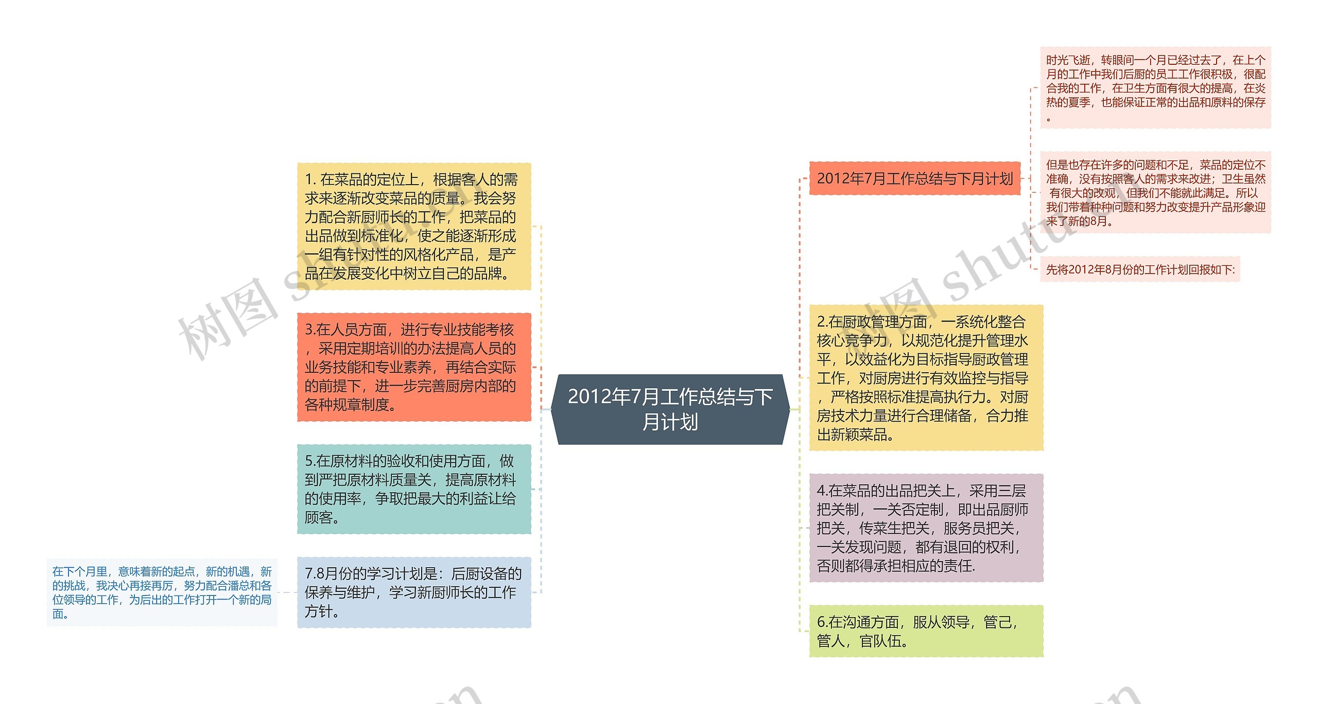 2012年7月工作总结与下月计划思维导图