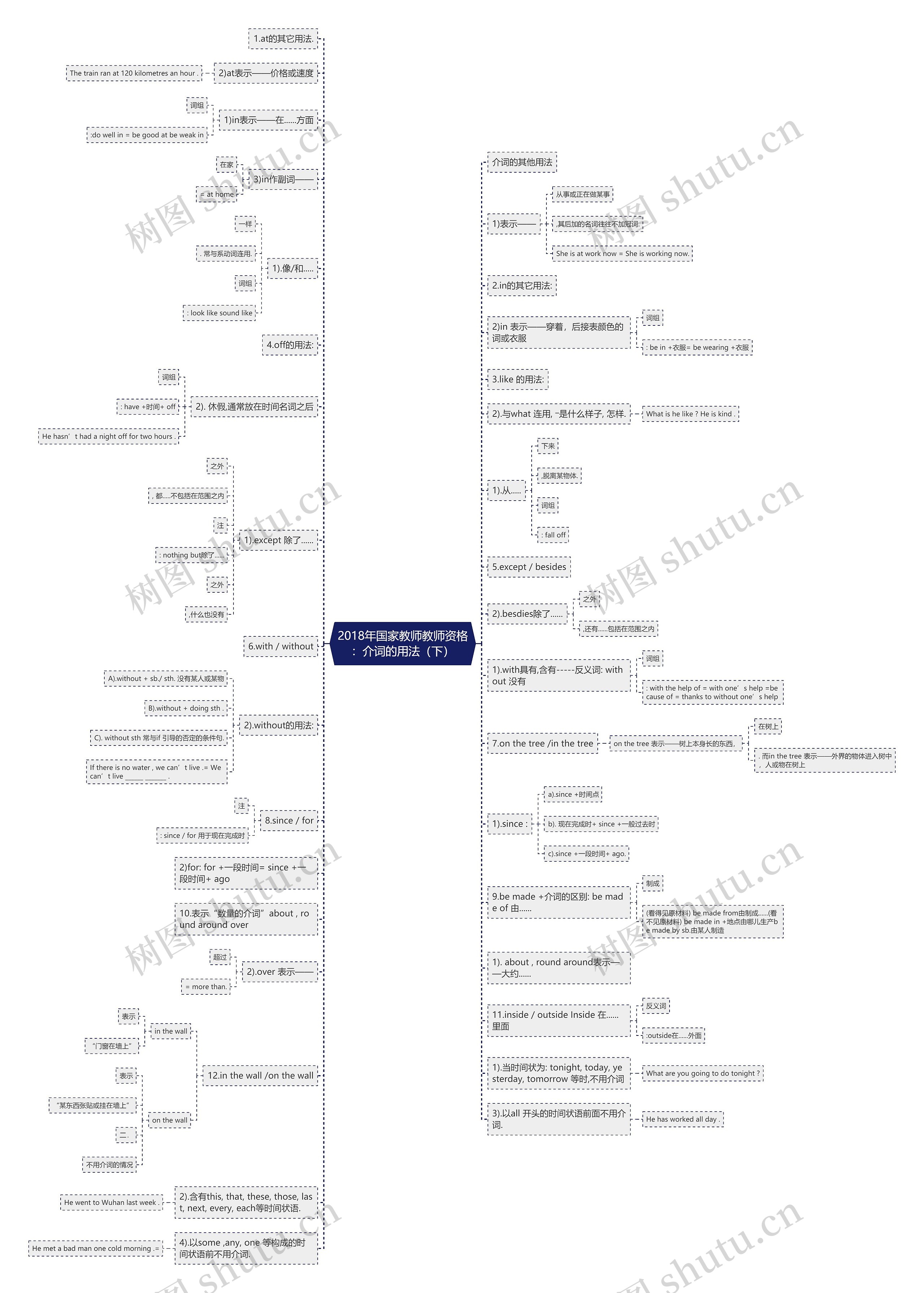 2018年国家教师教师资格：介词的用法（下）思维导图