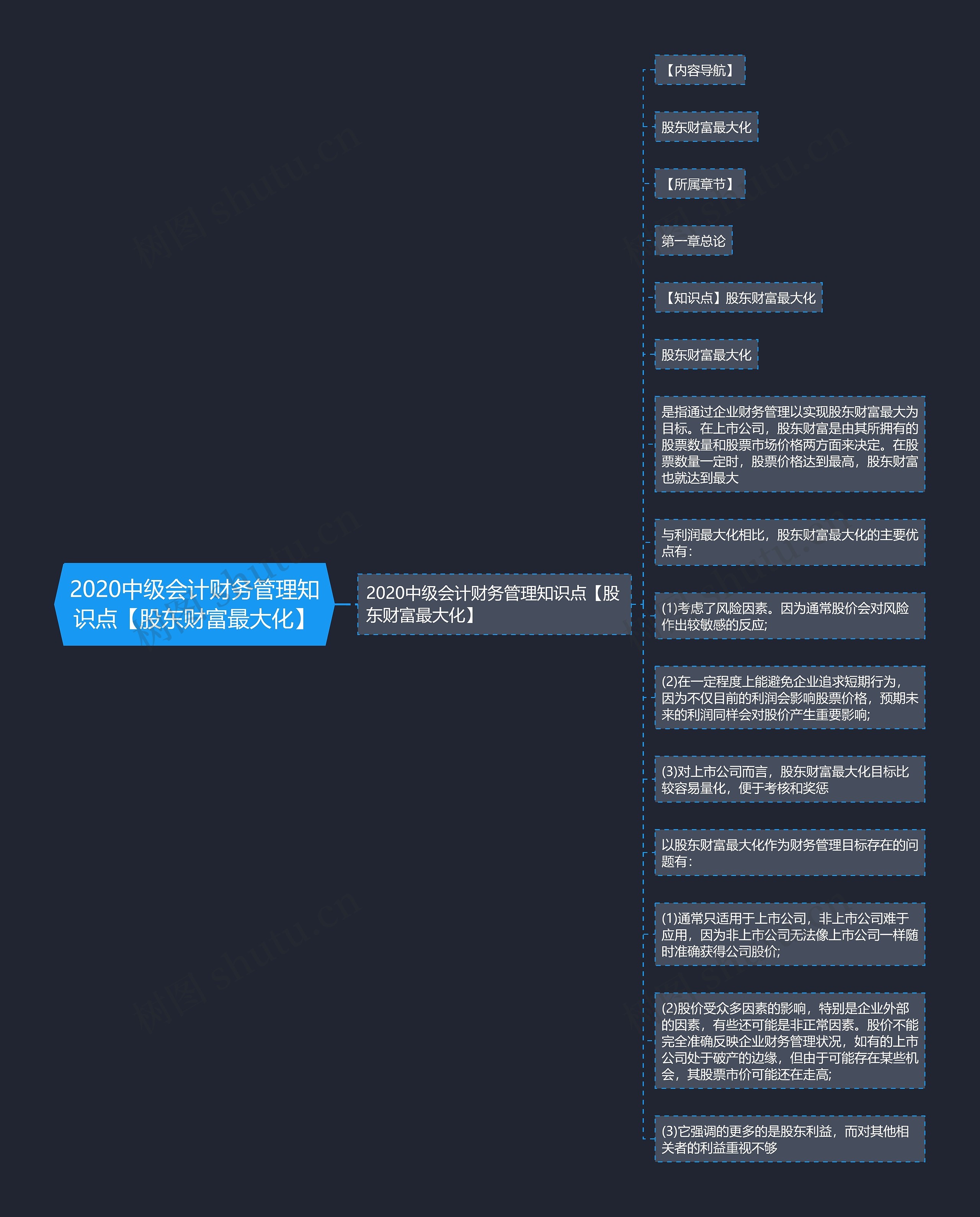 2020中级会计财务管理知识点【股东财富最大化】思维导图