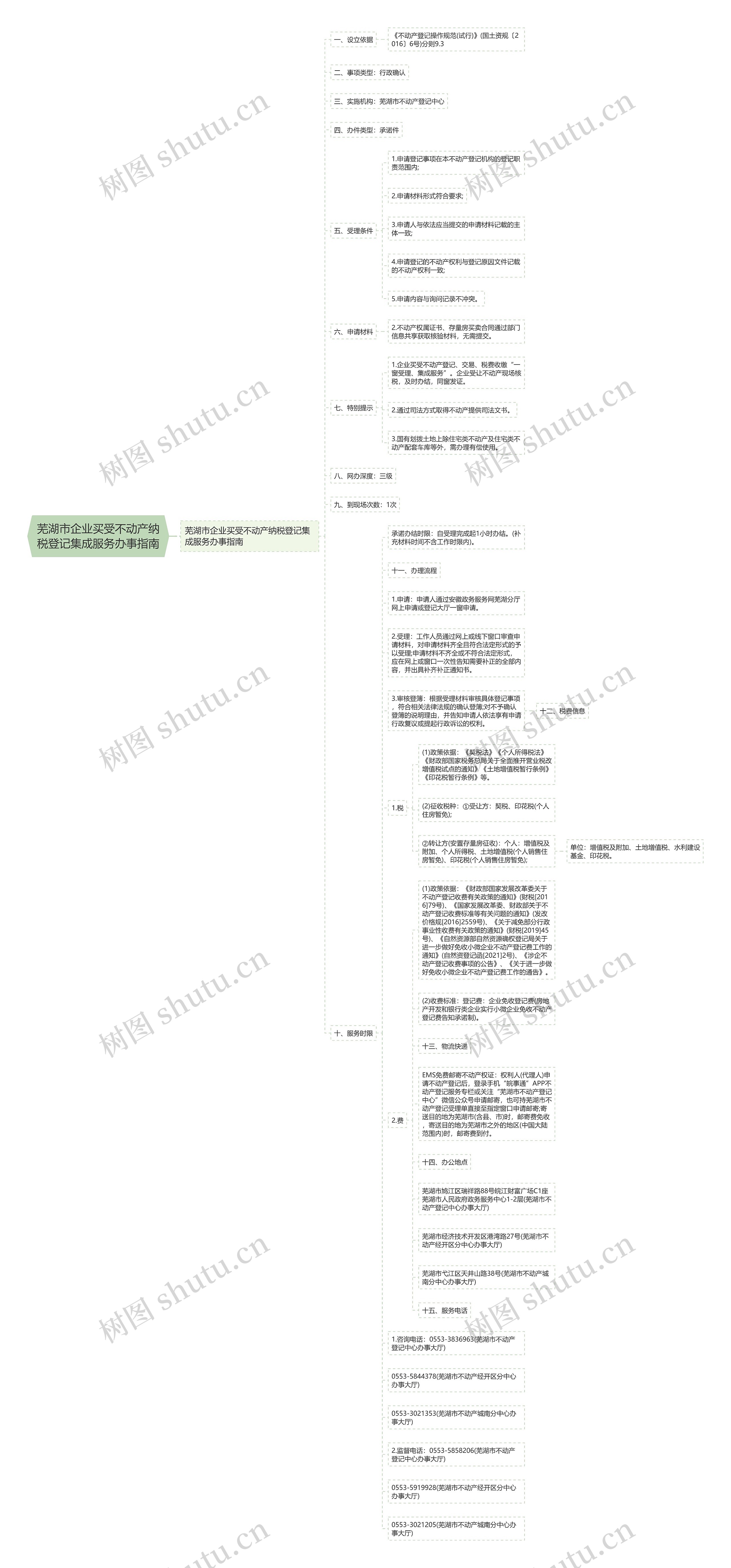 芜湖市企业买受不动产纳税登记集成服务办事指南思维导图