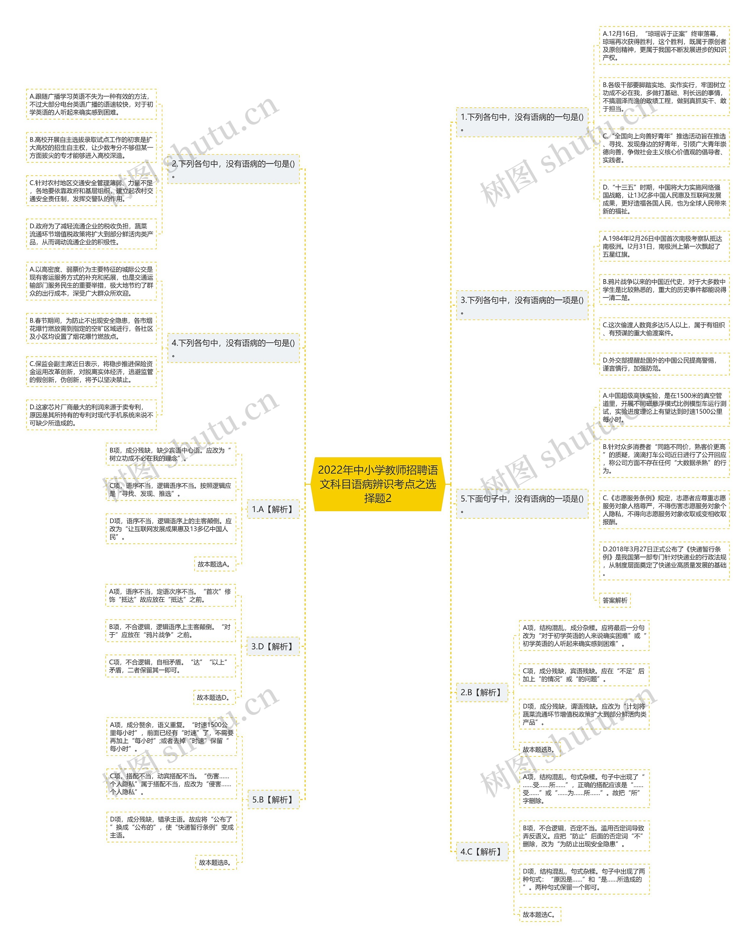 2022年中小学教师招聘语文科目语病辨识考点之选择题2思维导图