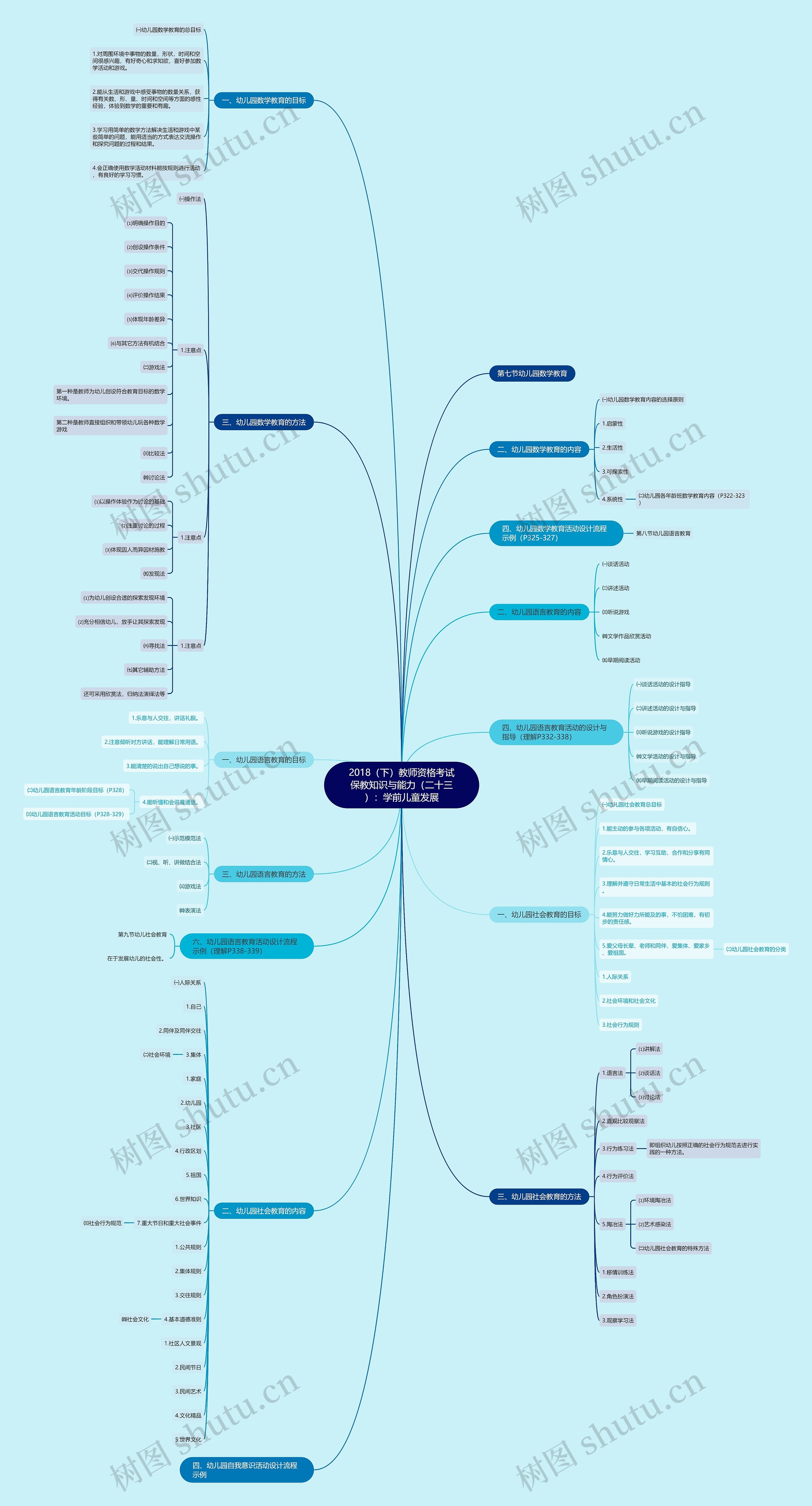 2018（下）教师资格考试保教知识与能力（二十三）：学前儿童发展思维导图