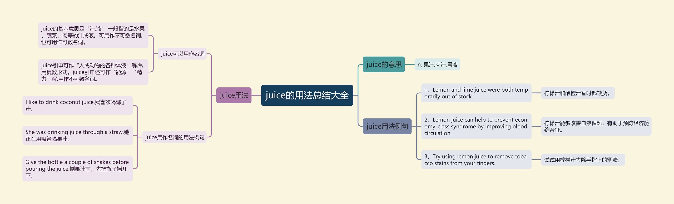 juice的用法总结大全思维导图