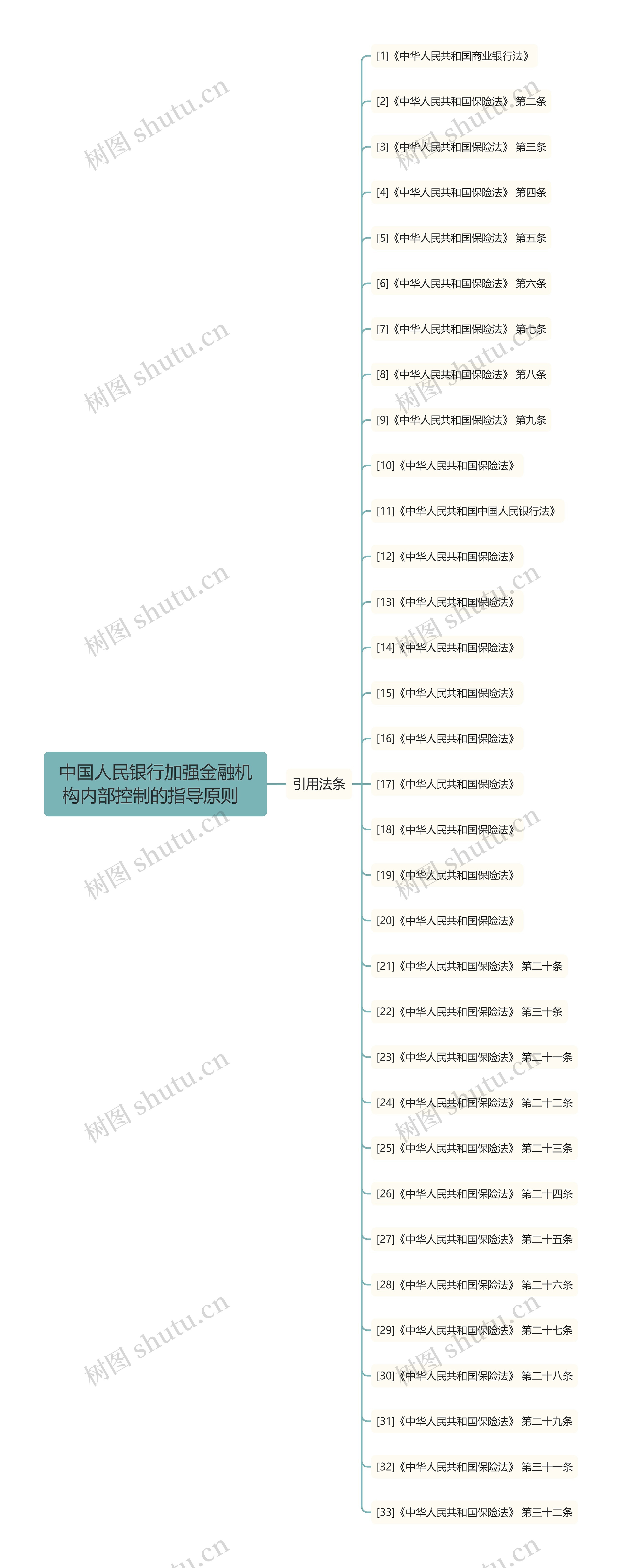 中国人民银行加强金融机构内部控制的指导原则  思维导图