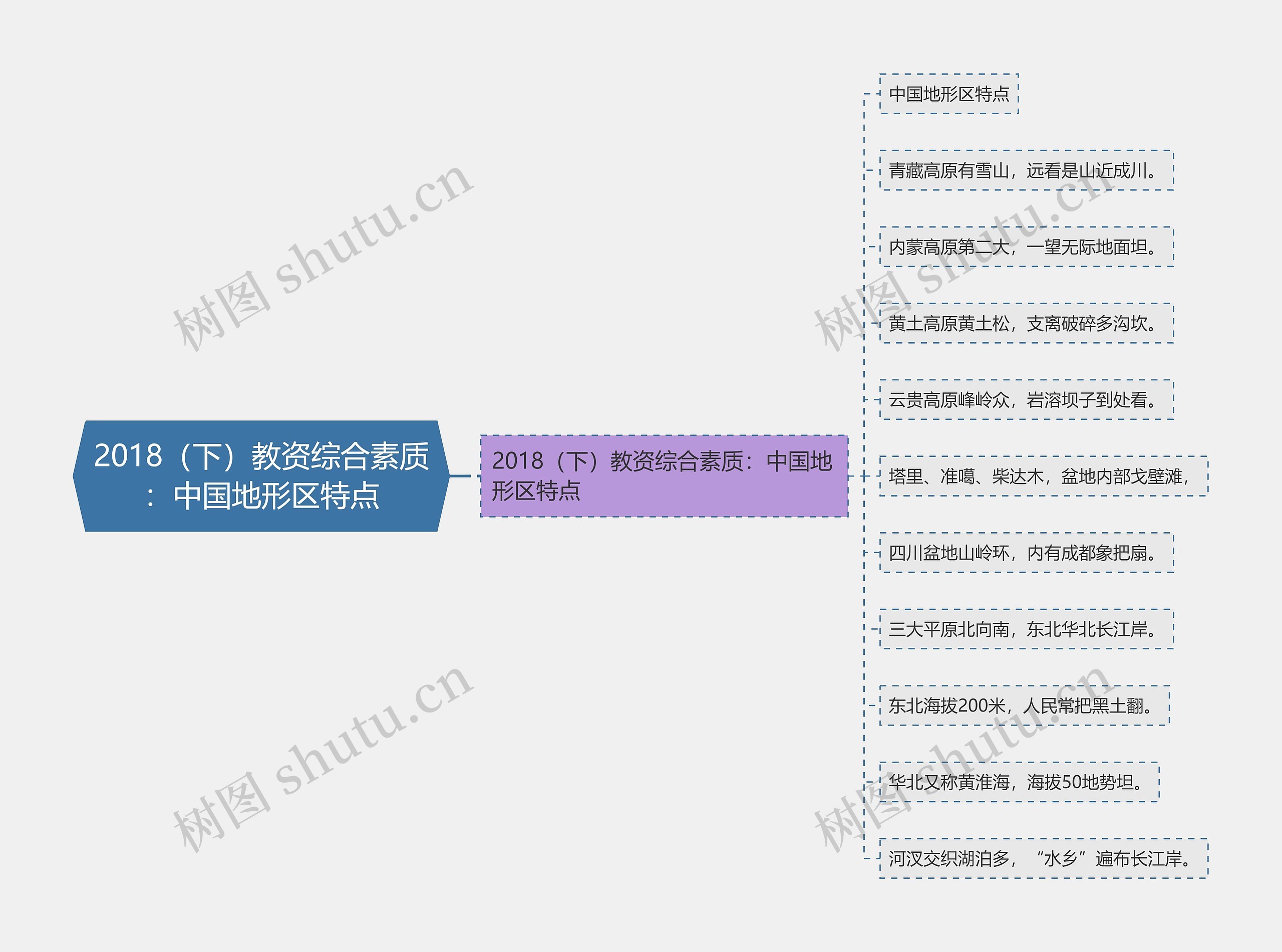 2018（下）教资综合素质：中国地形区特点