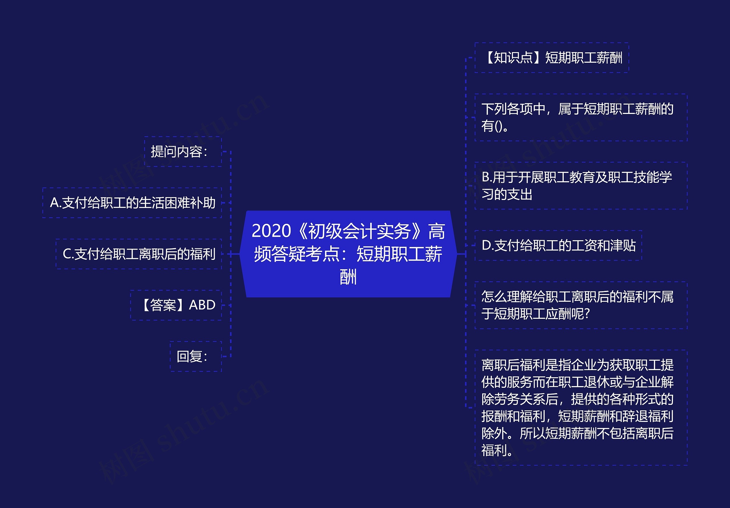 2020《初级会计实务》高频答疑考点：短期职工薪酬思维导图