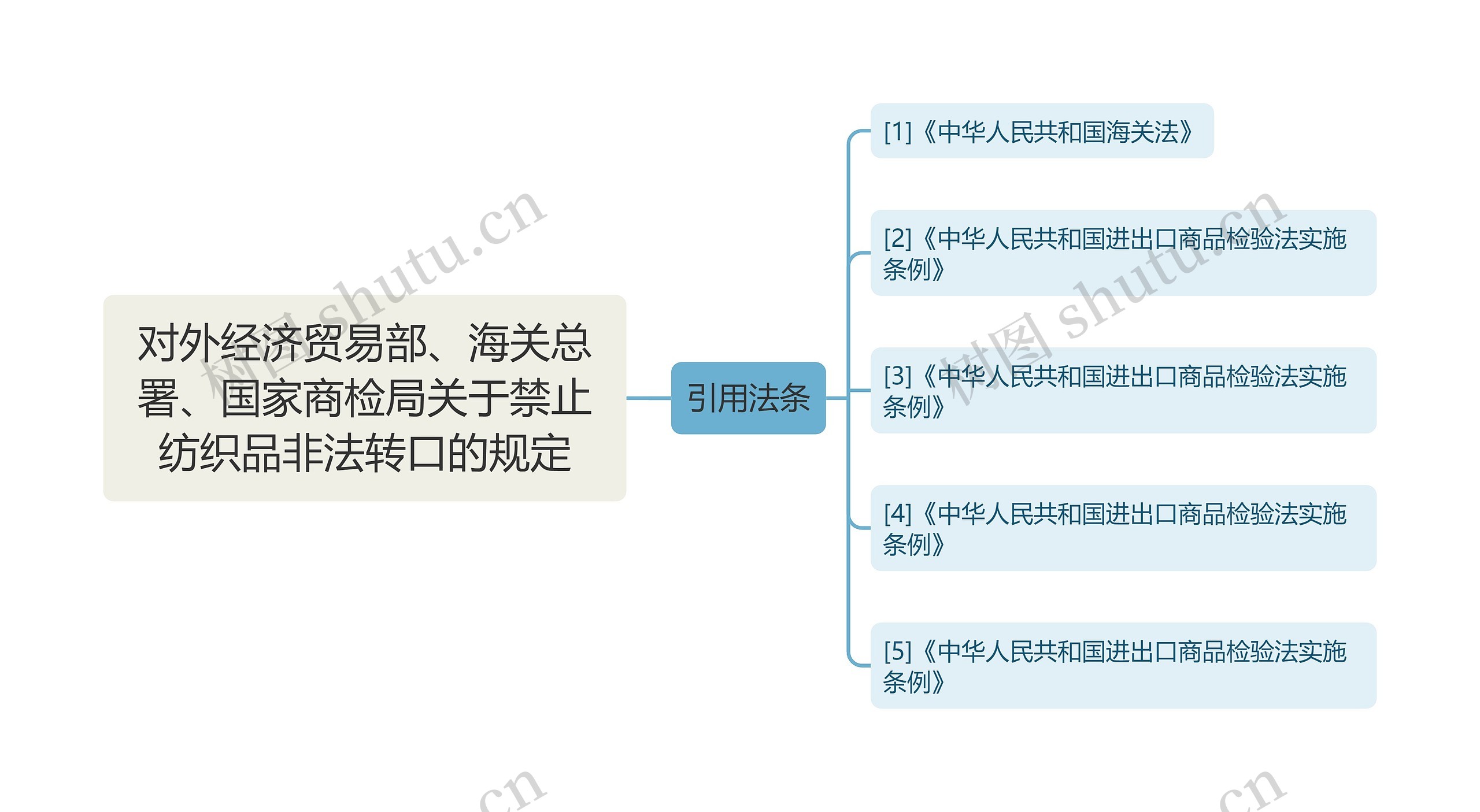 对外经济贸易部、海关总署、国家商检局关于禁止纺织品非法转口的规定思维导图