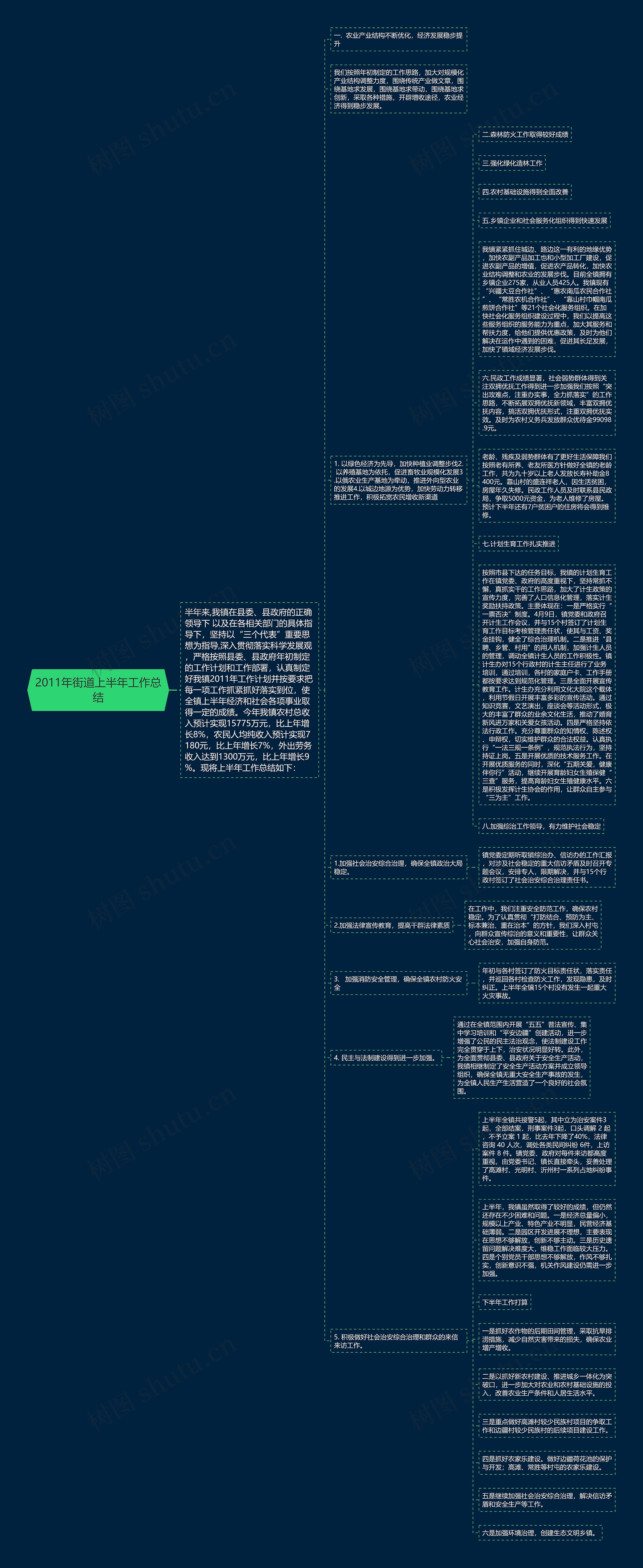 2011年街道上半年工作总结思维导图