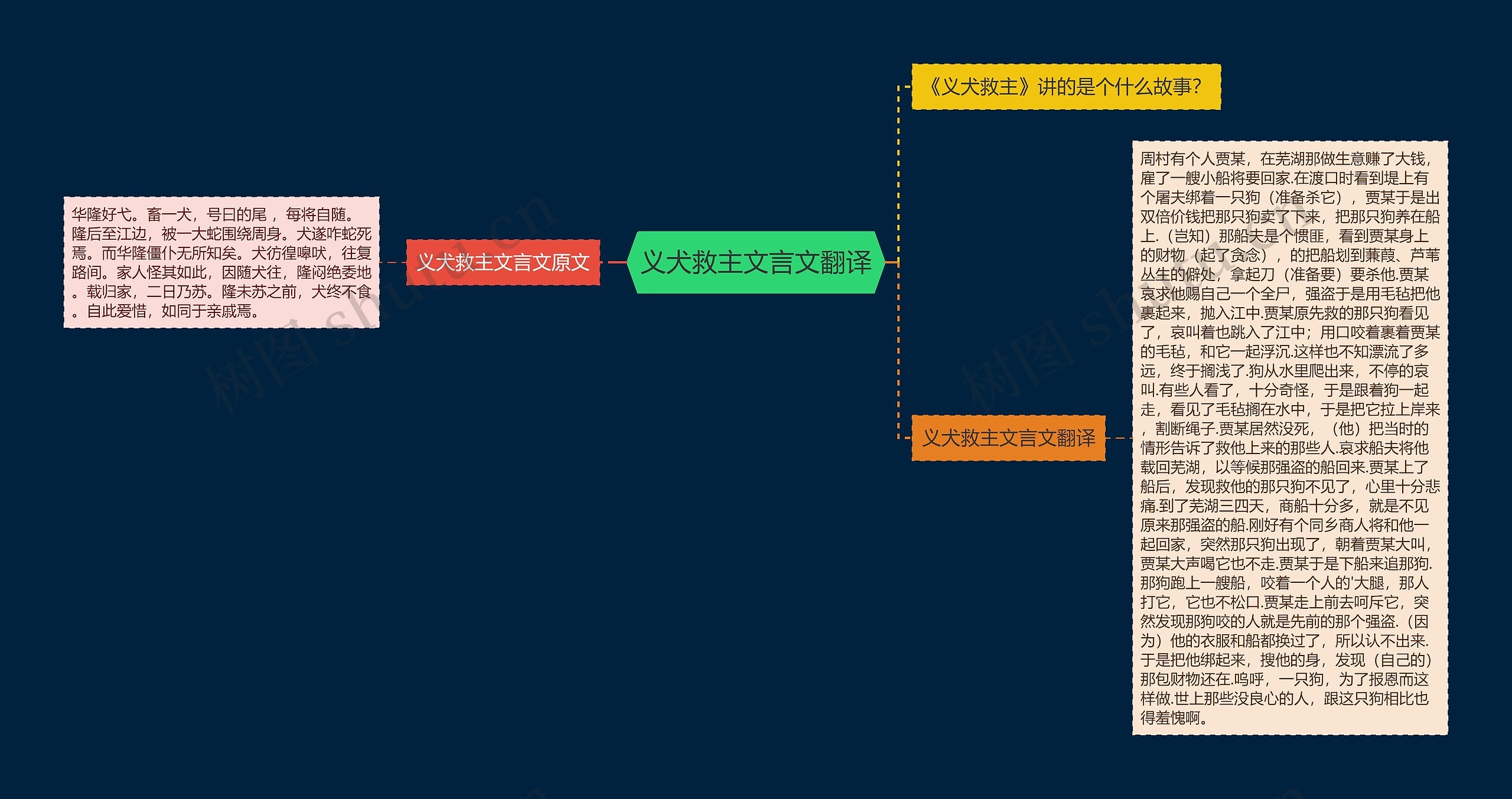 义犬救主文言文翻译思维导图
