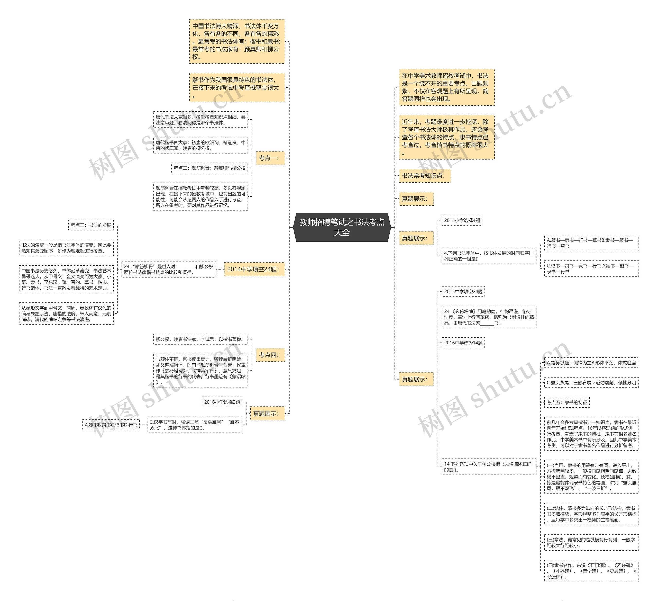 教师招聘笔试之书法考点大全思维导图