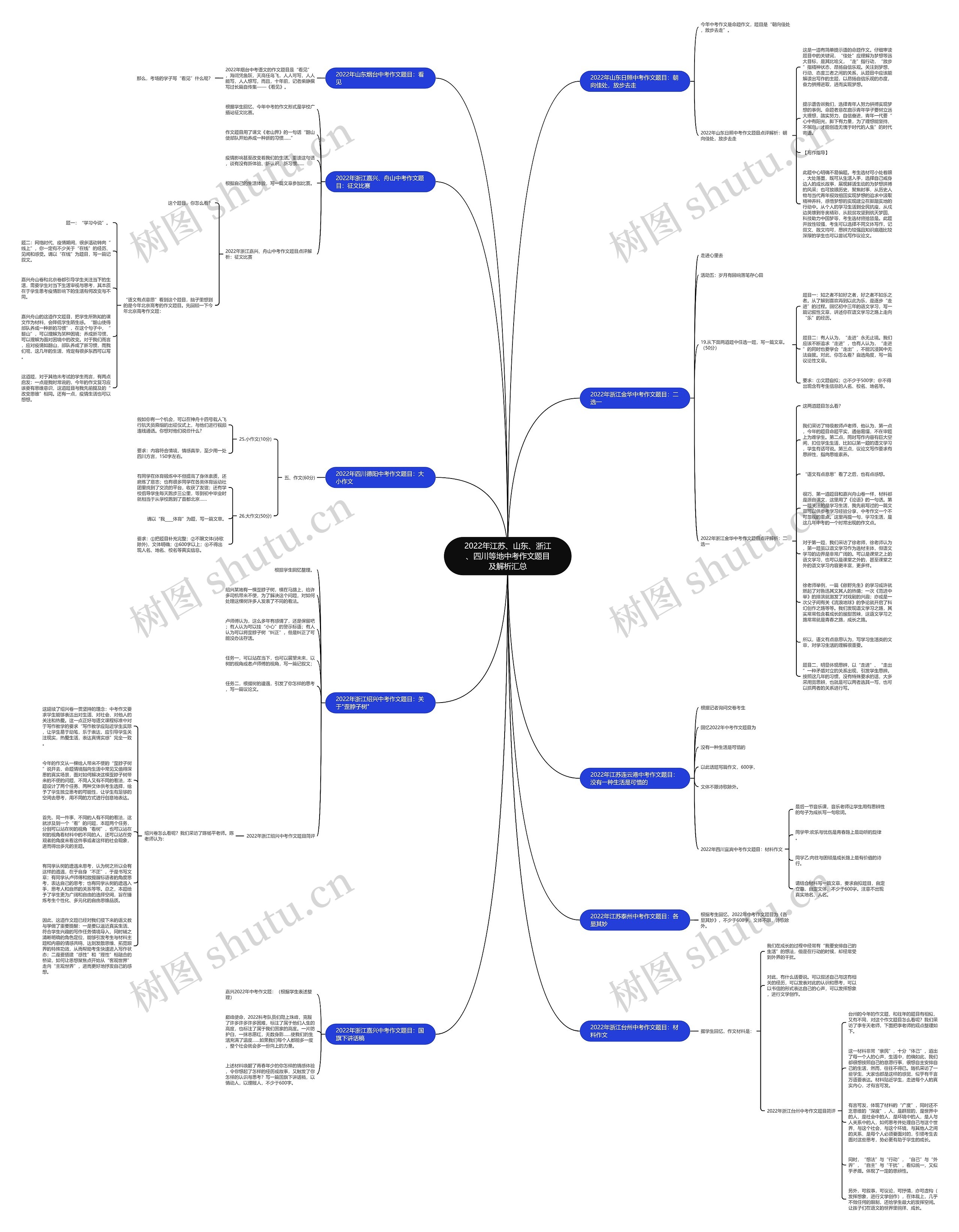2022年江苏、山东、浙江、四川等地中考作文题目及解析汇总思维导图