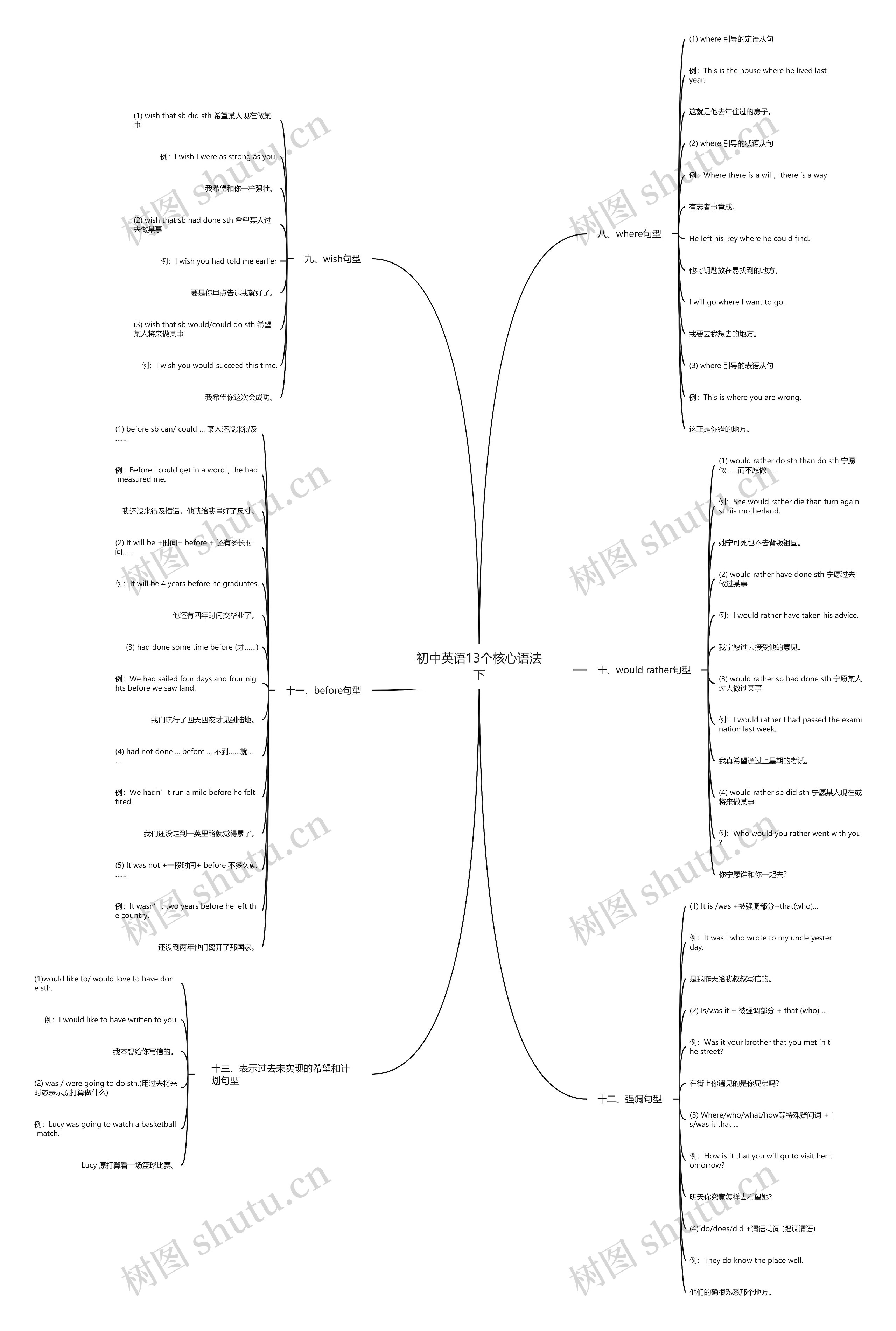  初中英语13个核心语法 下思维导图