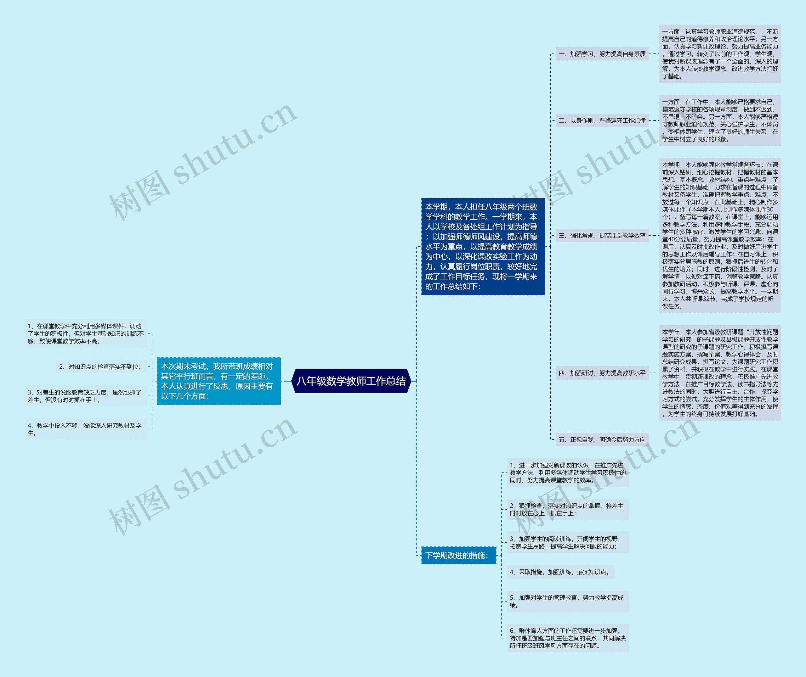 八年级数学教师工作总结思维导图