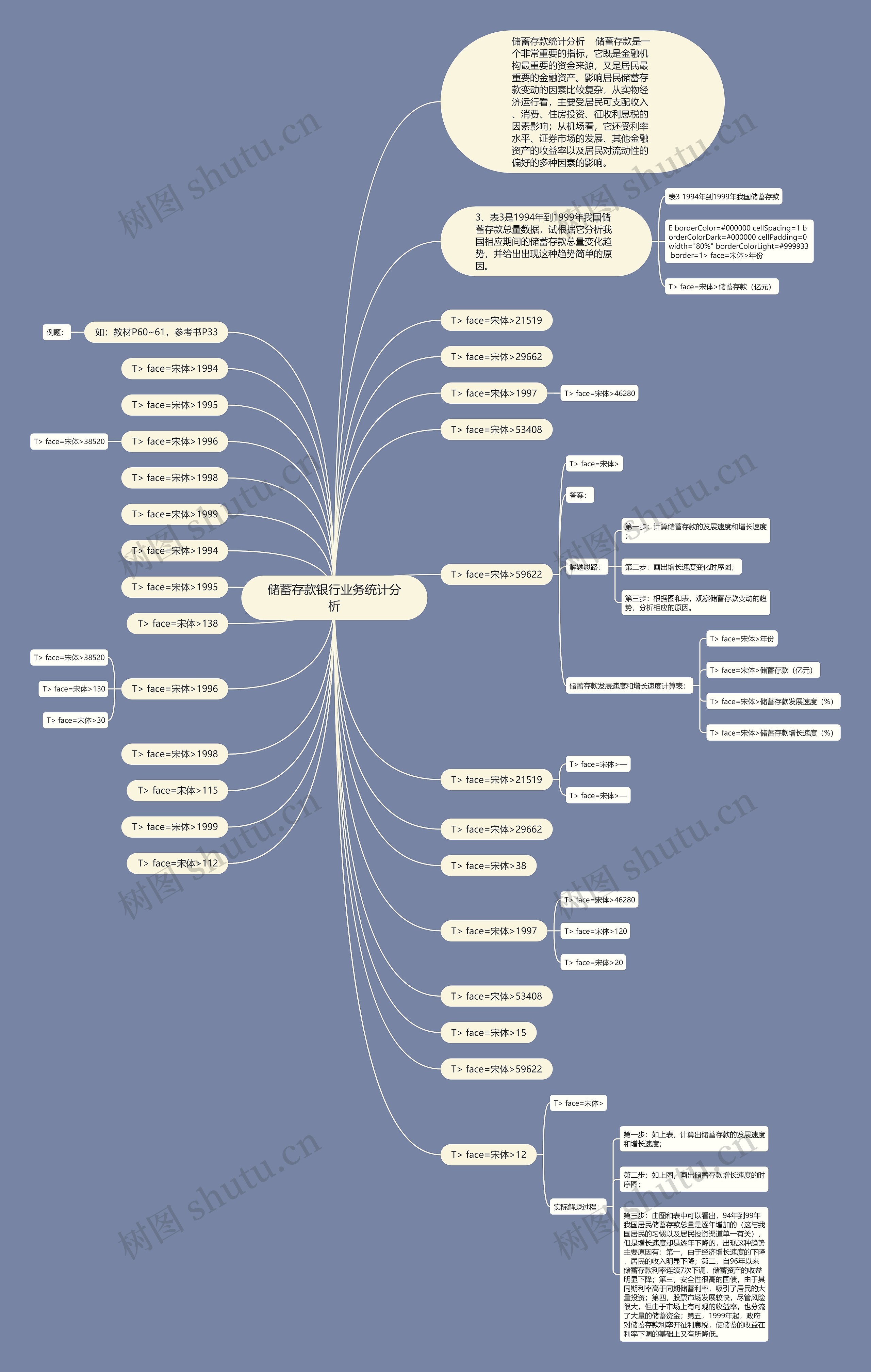 储蓄存款银行业务统计分析思维导图