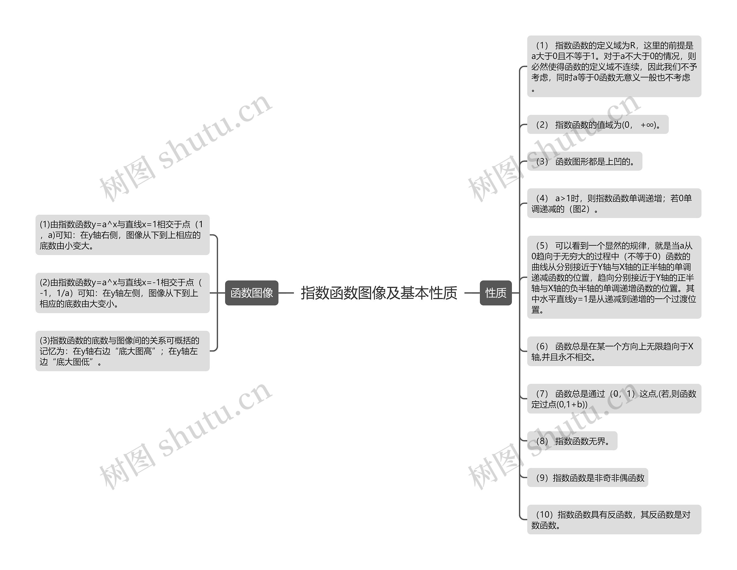 指数函数图像及基本性质