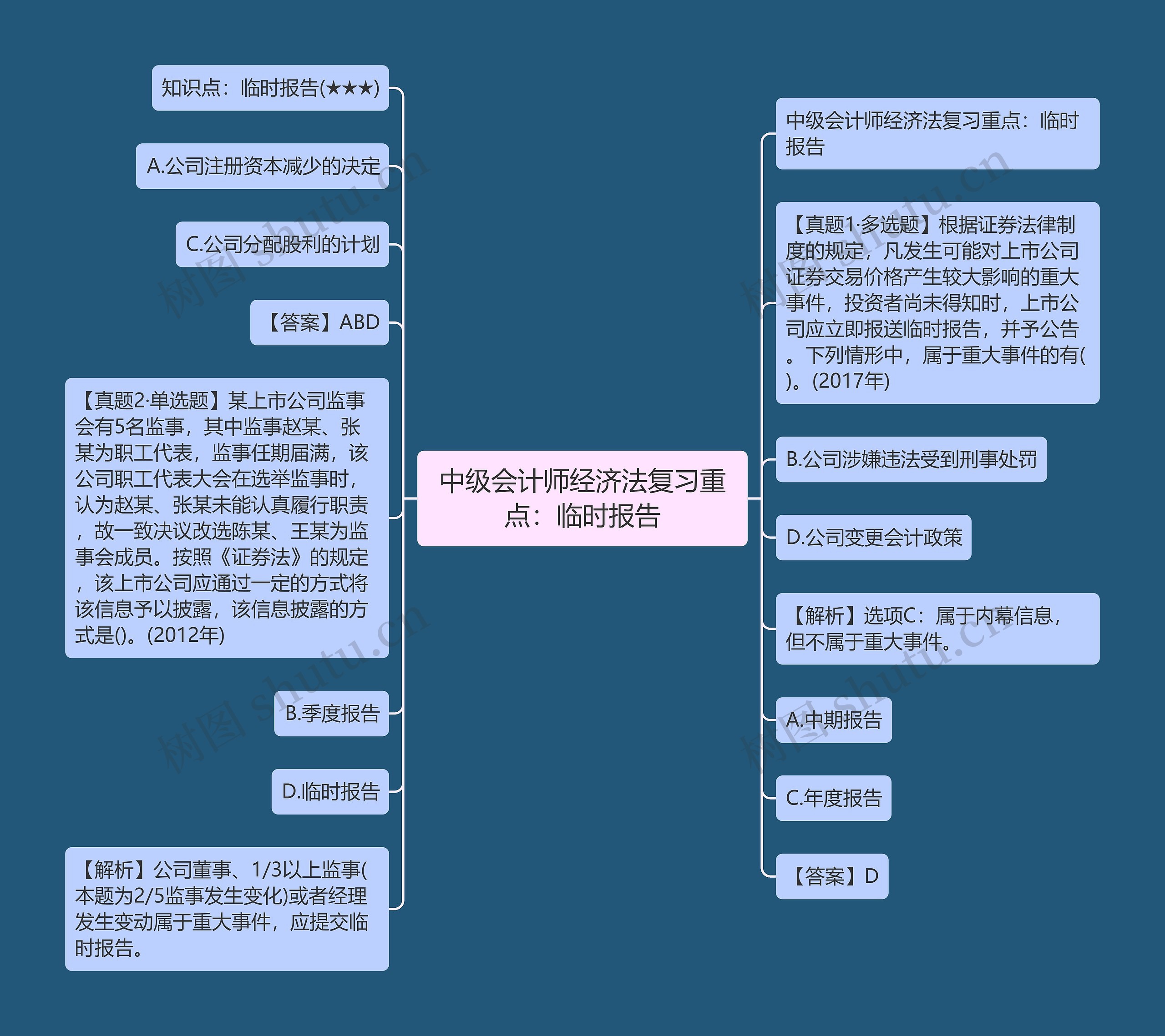 中级会计师经济法复习重点：临时报告思维导图