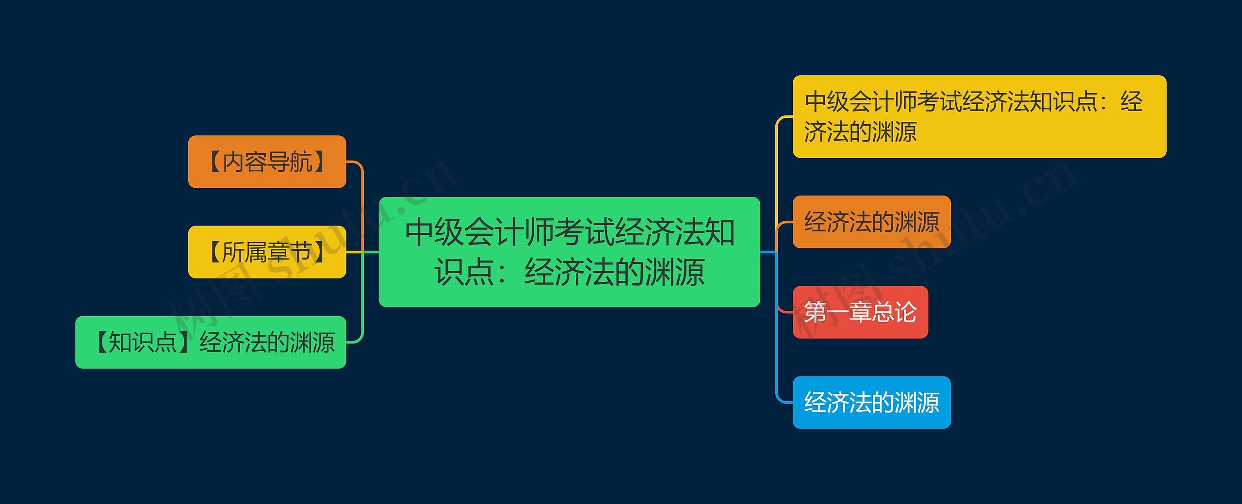 中级会计师考试经济法知识点：经济法的渊源思维导图