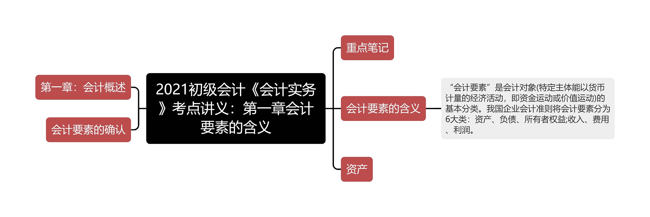 2021初级会计《会计实务》考点讲义：第一章会计要素的含义思维导图