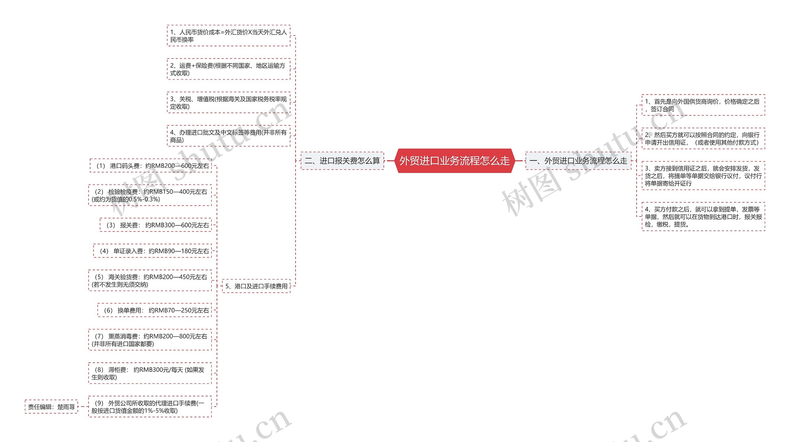 外贸进口业务流程怎么走