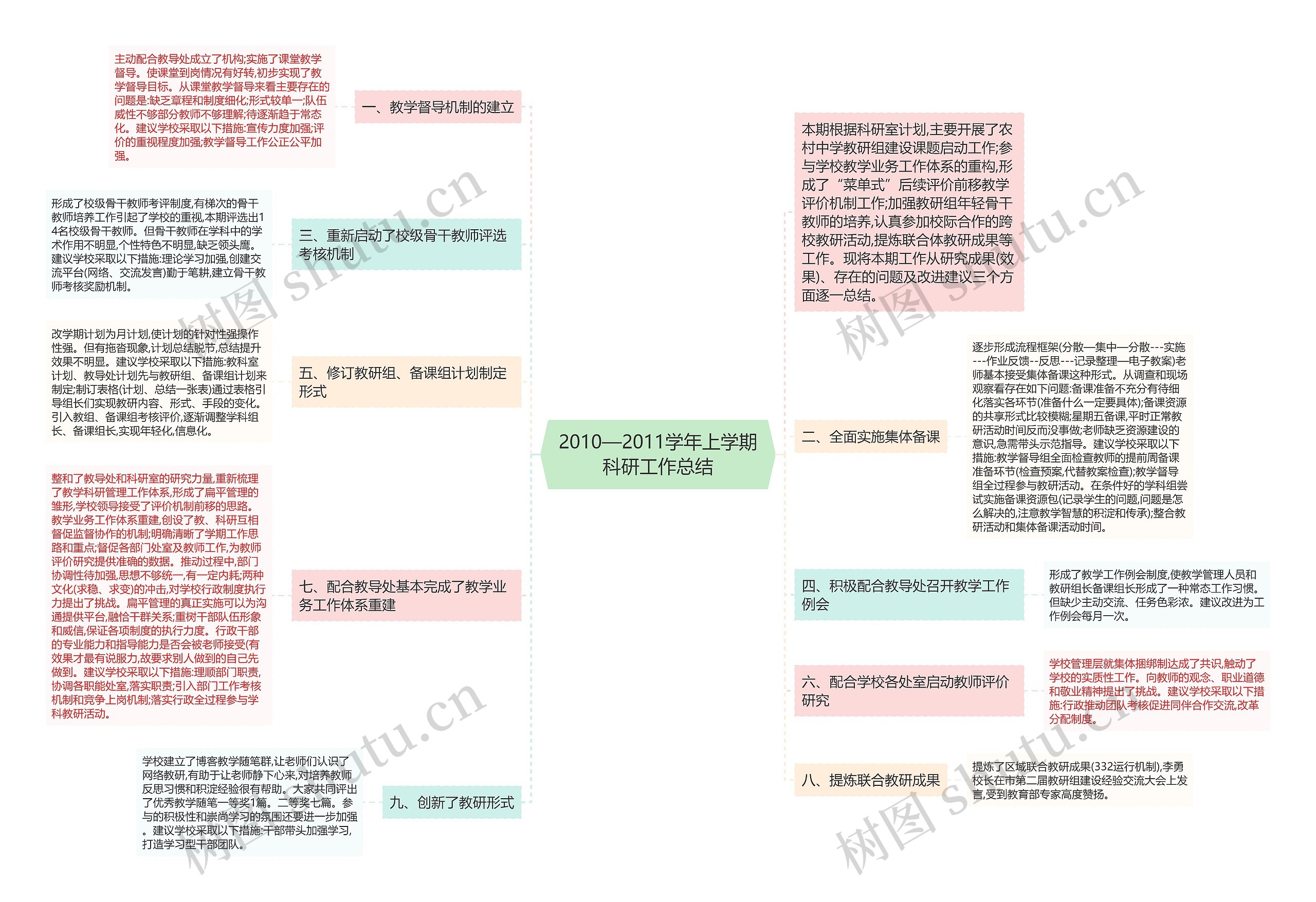 2010—2011学年上学期科研工作总结思维导图