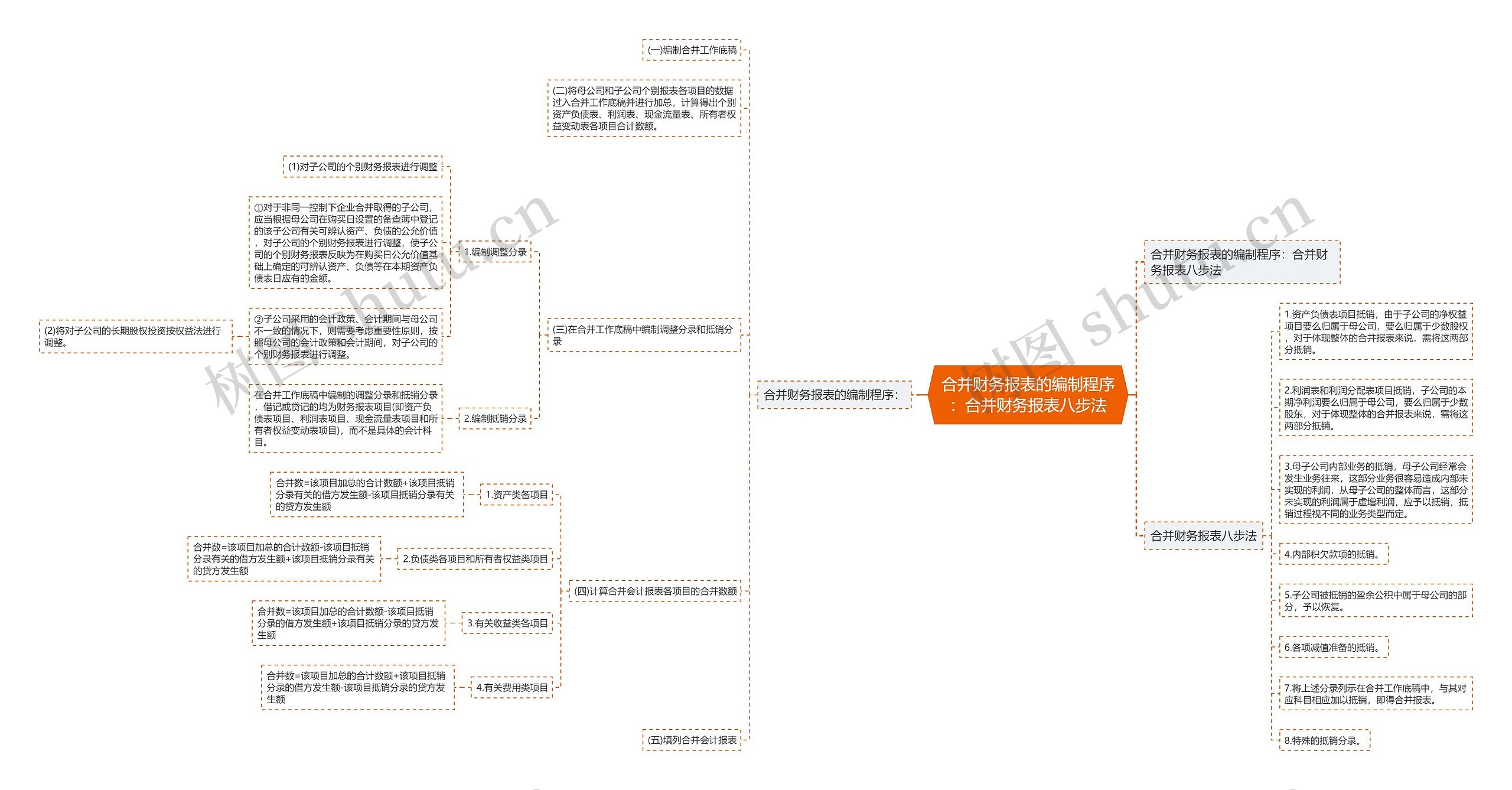 合并财务报表的编制程序：合并财务报表八步法思维导图