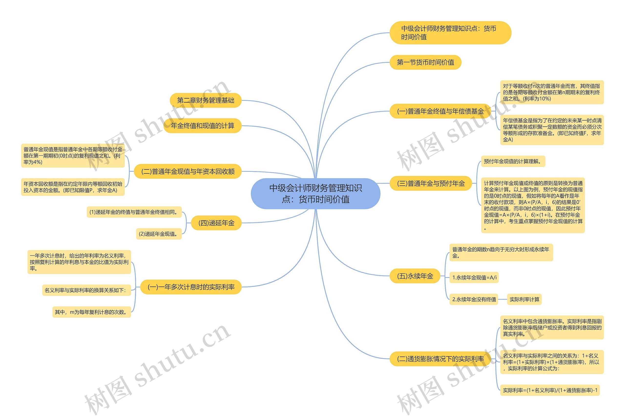 中级会计师财务管理知识点：货币时间价值思维导图