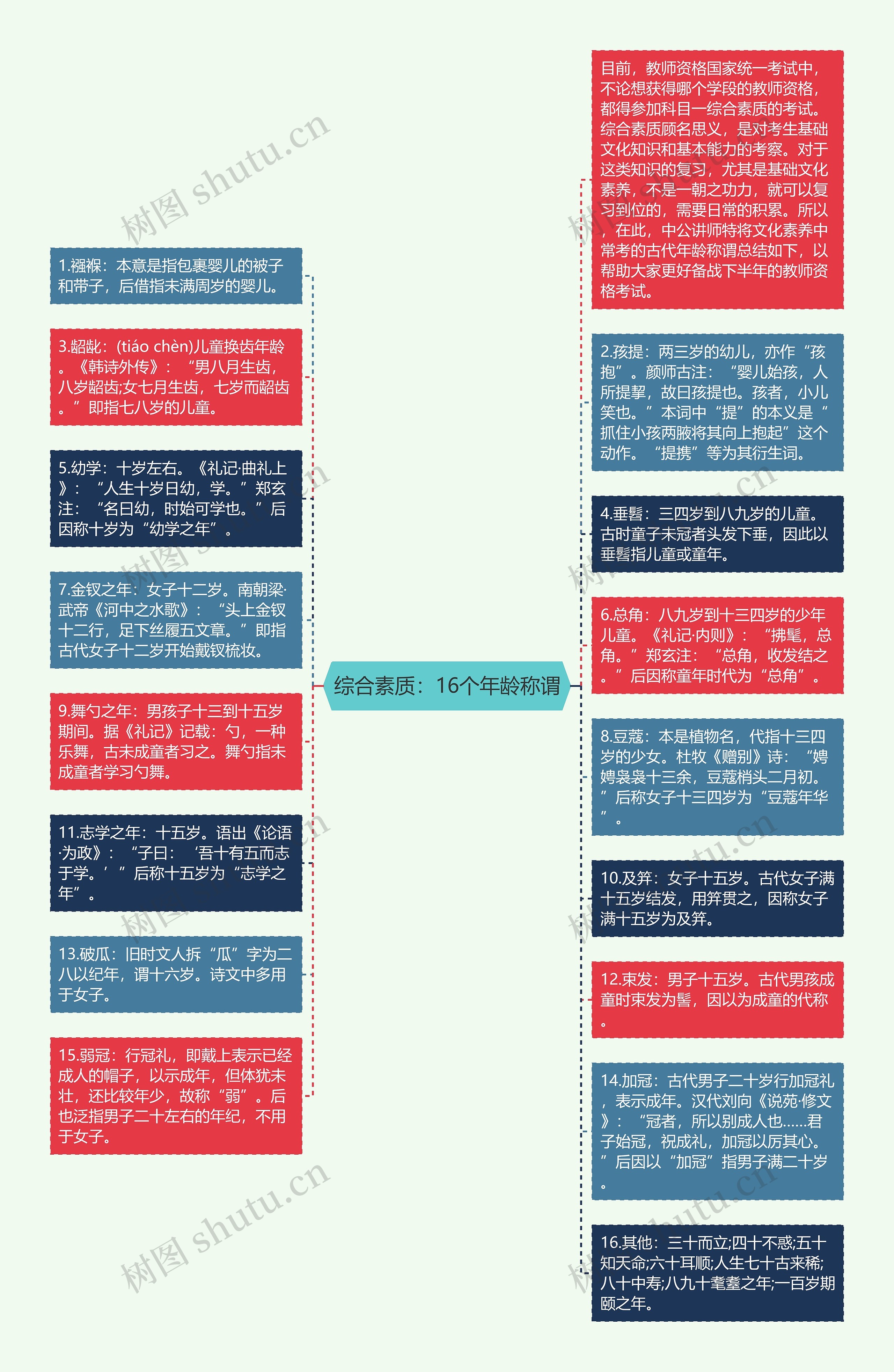 综合素质：16个年龄称谓思维导图