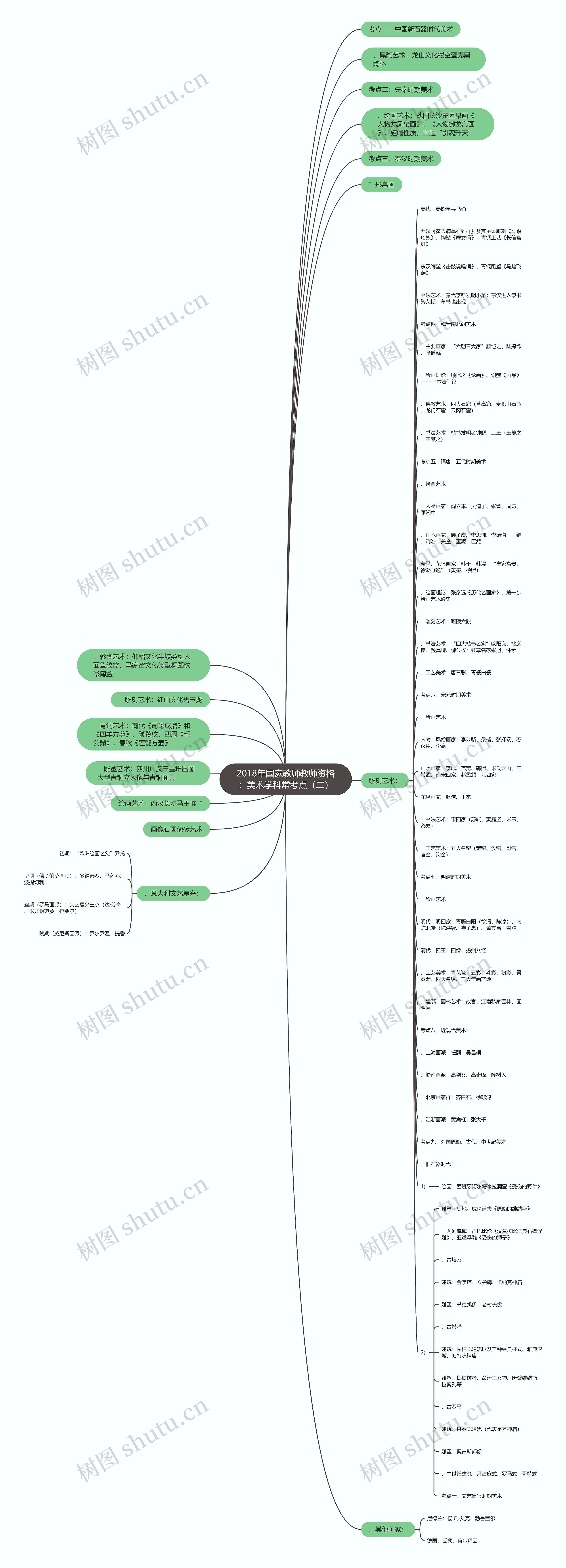 2018年国家教师教师资格：美术学科常考点（二）思维导图