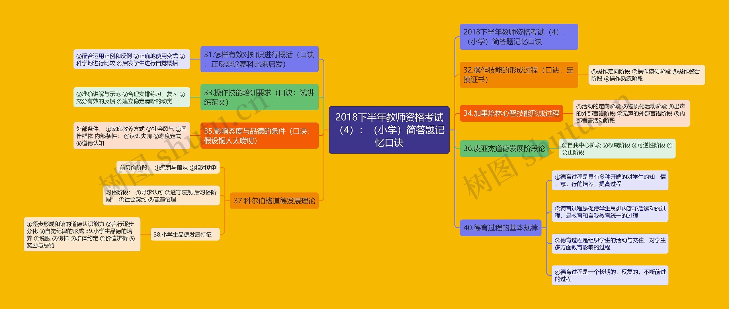 2018下半年教师资格考试（4）：（小学）简答题记忆口诀思维导图