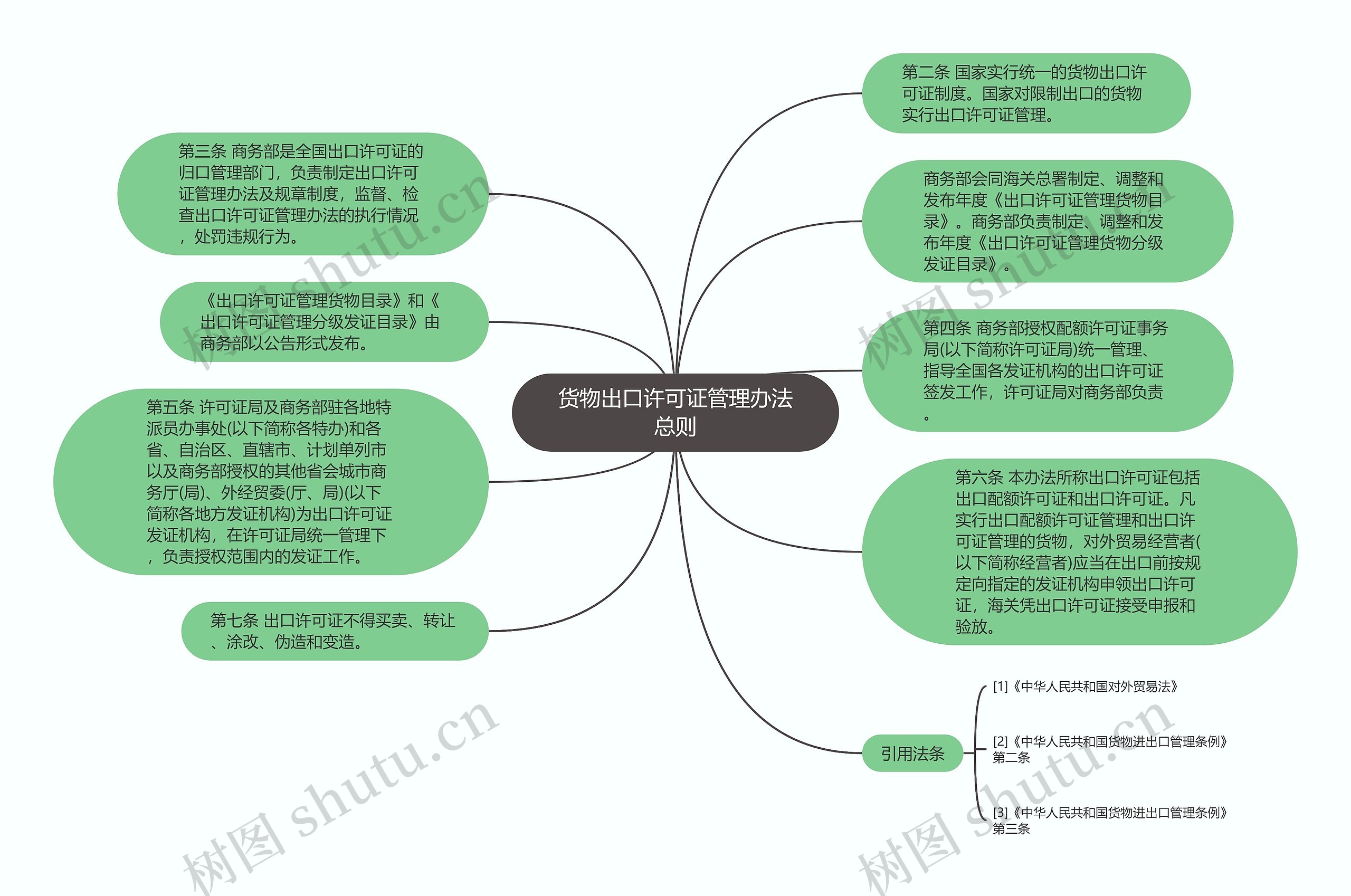 货物出口许可证管理办法总则思维导图